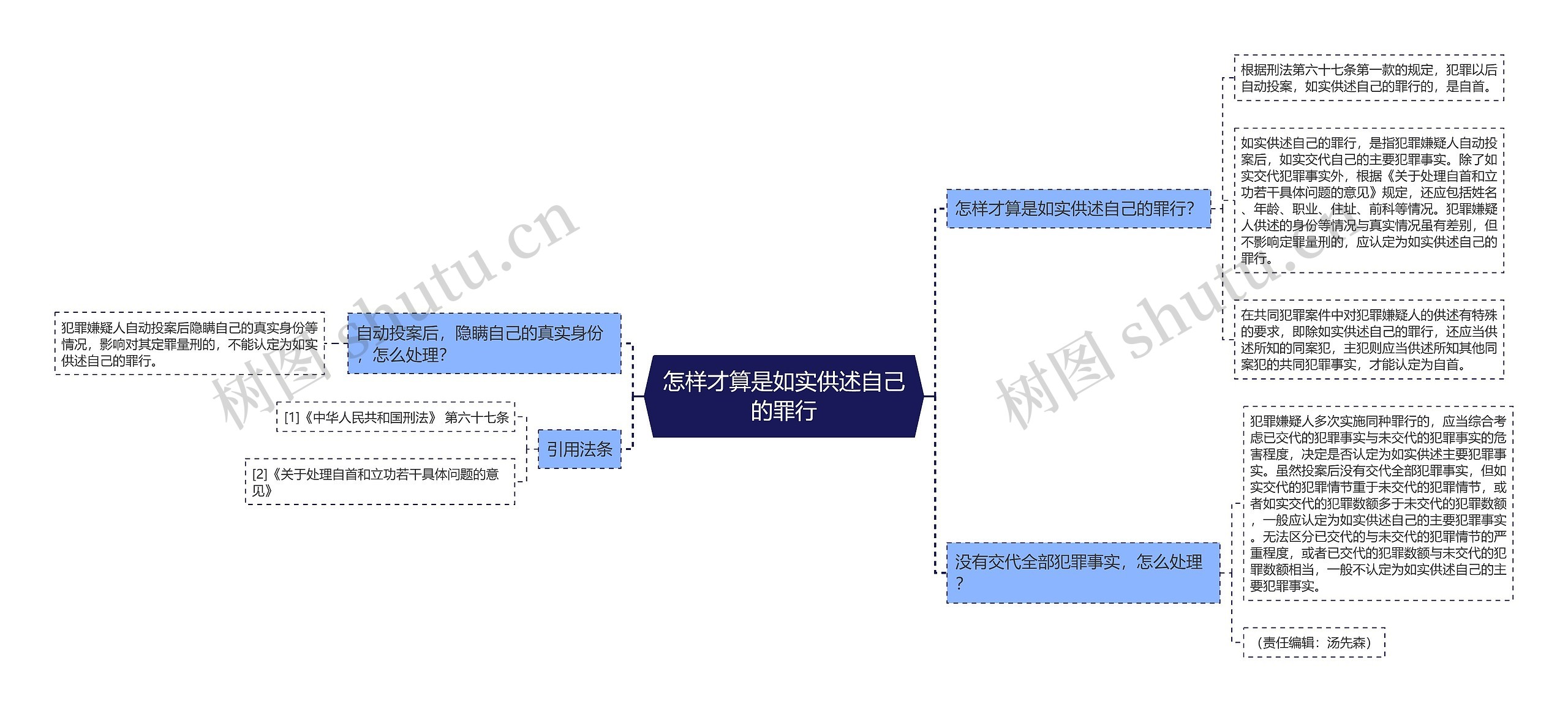 怎样才算是如实供述自己的罪行思维导图