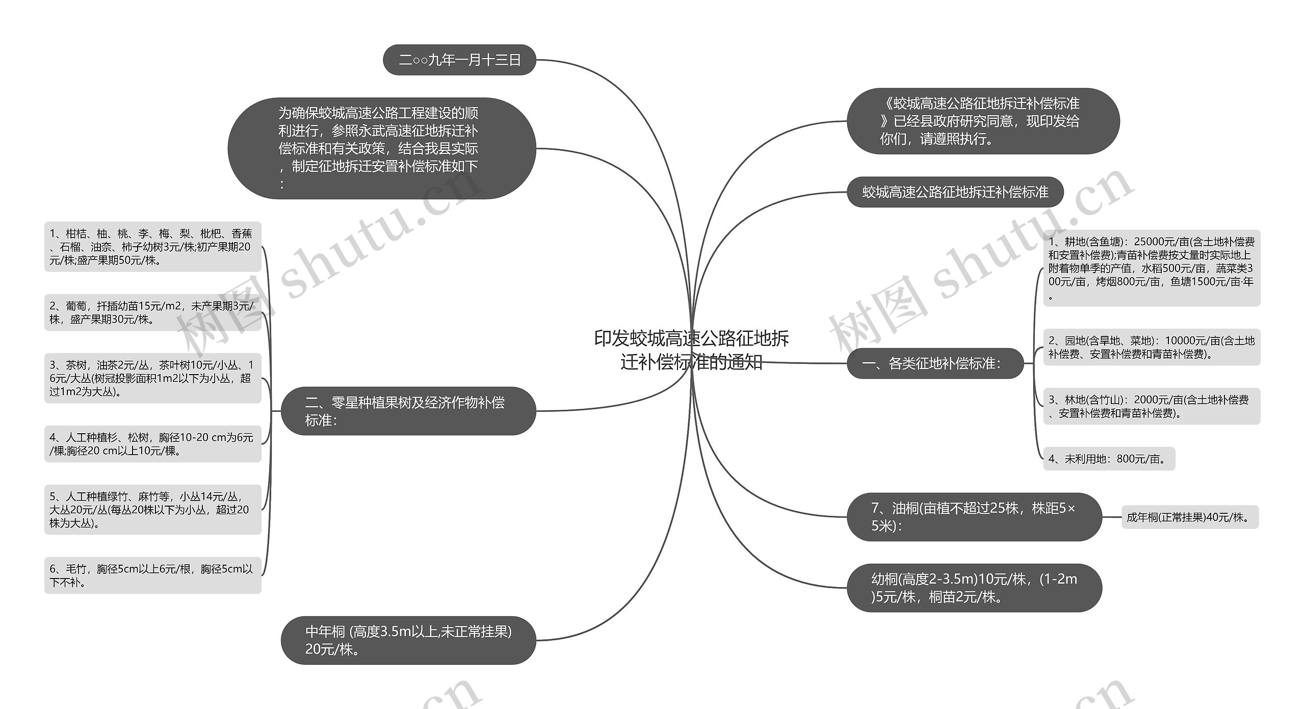 印发蛟城高速公路征地拆迁补偿标准的通知思维导图