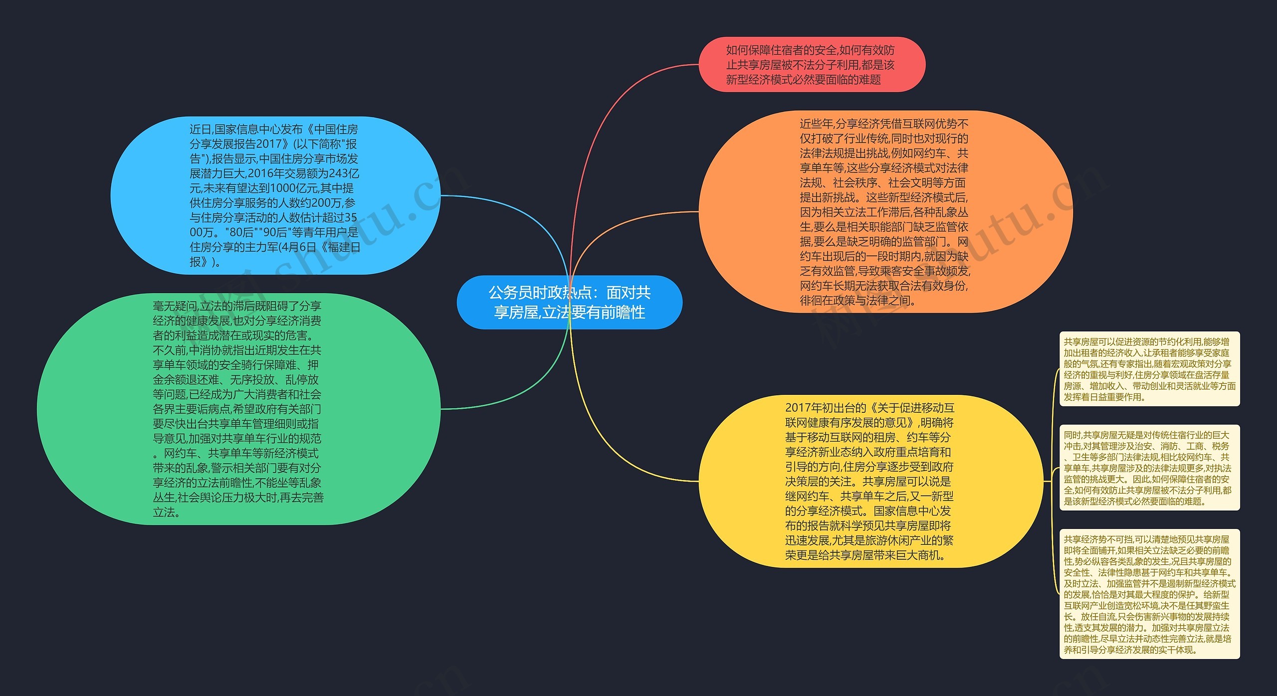 公务员时政热点：面对共享房屋,立法要有前瞻性思维导图