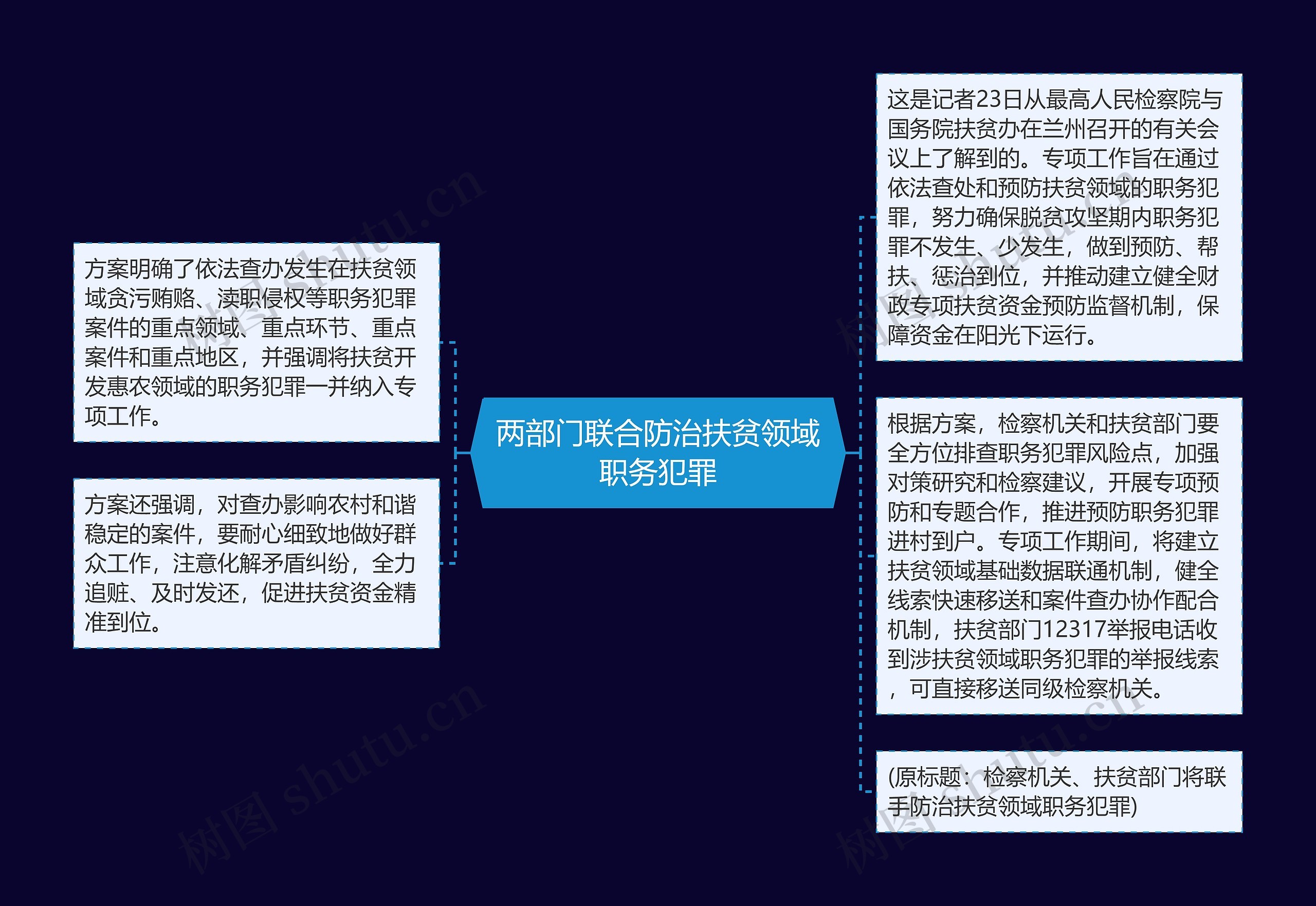 两部门联合防治扶贫领域职务犯罪思维导图