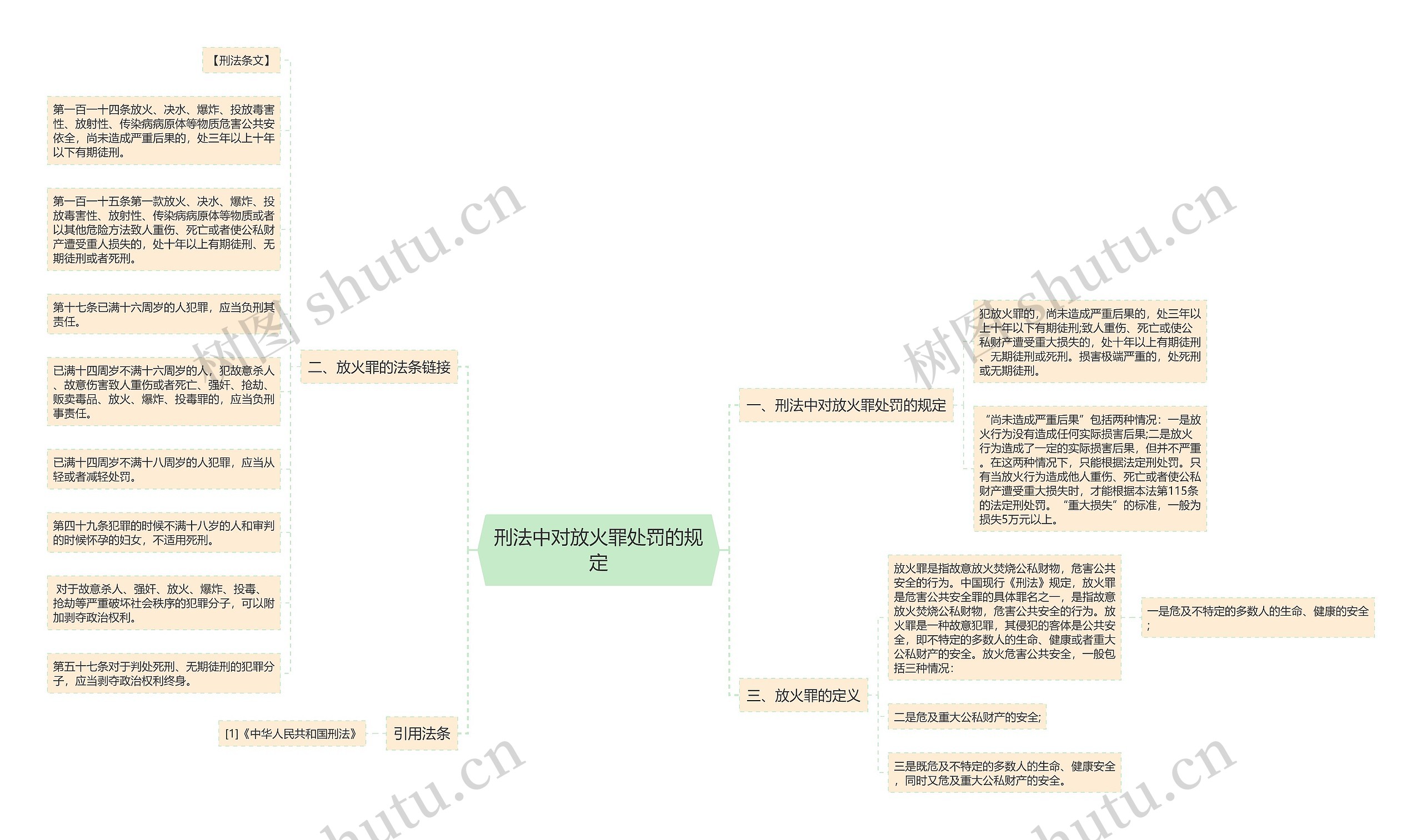 刑法中对放火罪处罚的规定思维导图