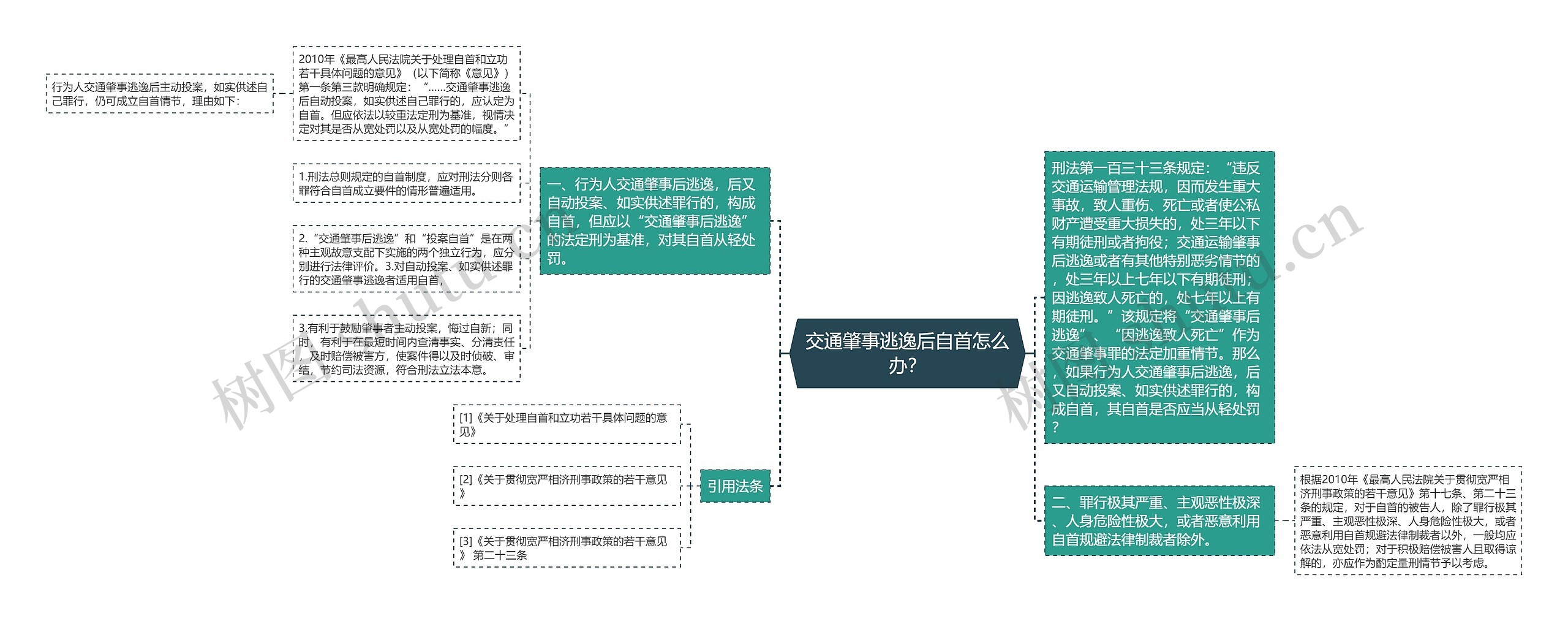 交通肇事逃逸后自首怎么办？思维导图