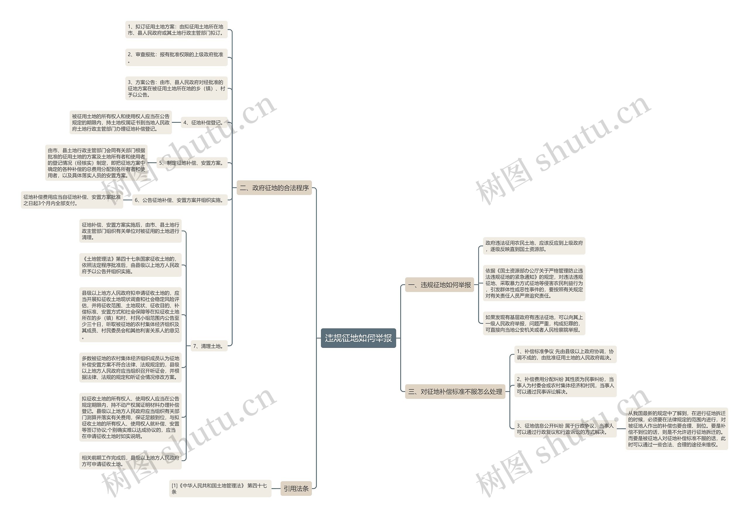 违规征地如何举报思维导图
