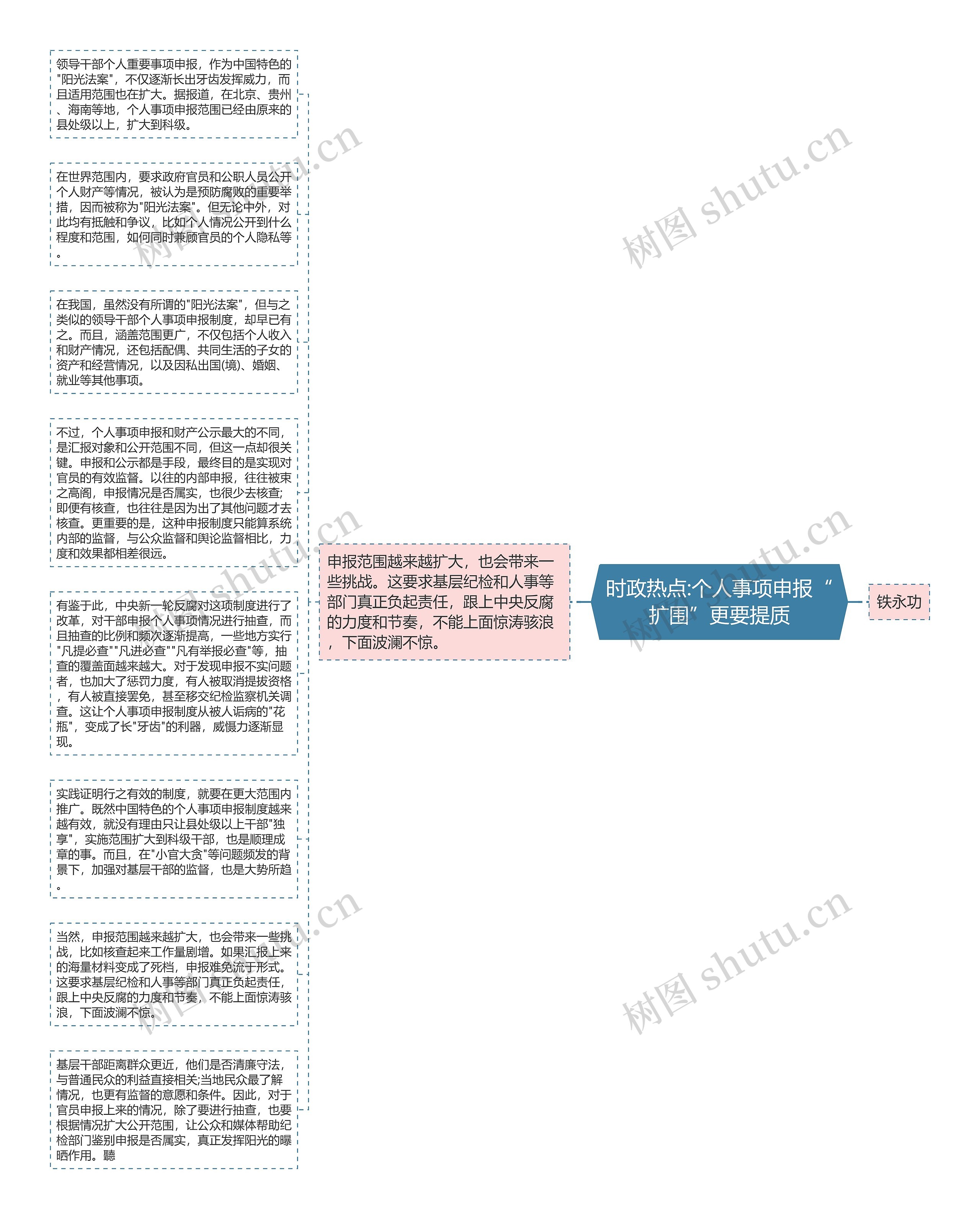 时政热点:个人事项申报“扩围”更要提质思维导图