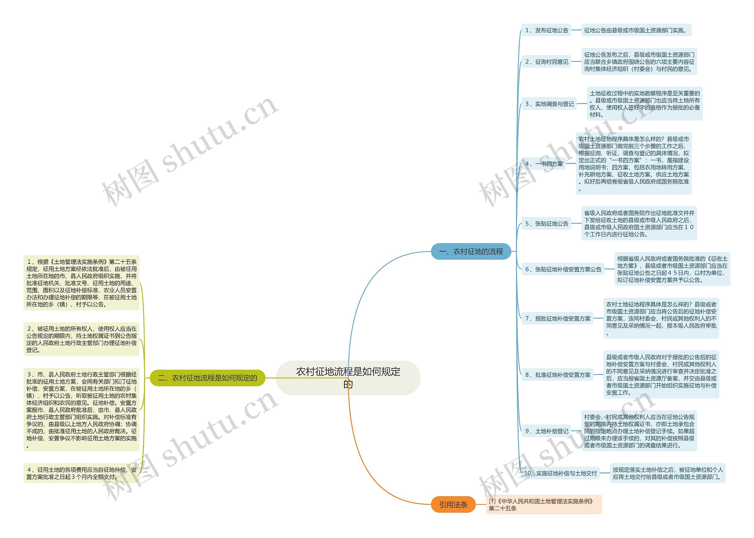 农村征地流程是如何规定的 农村征地流程是如何规定的