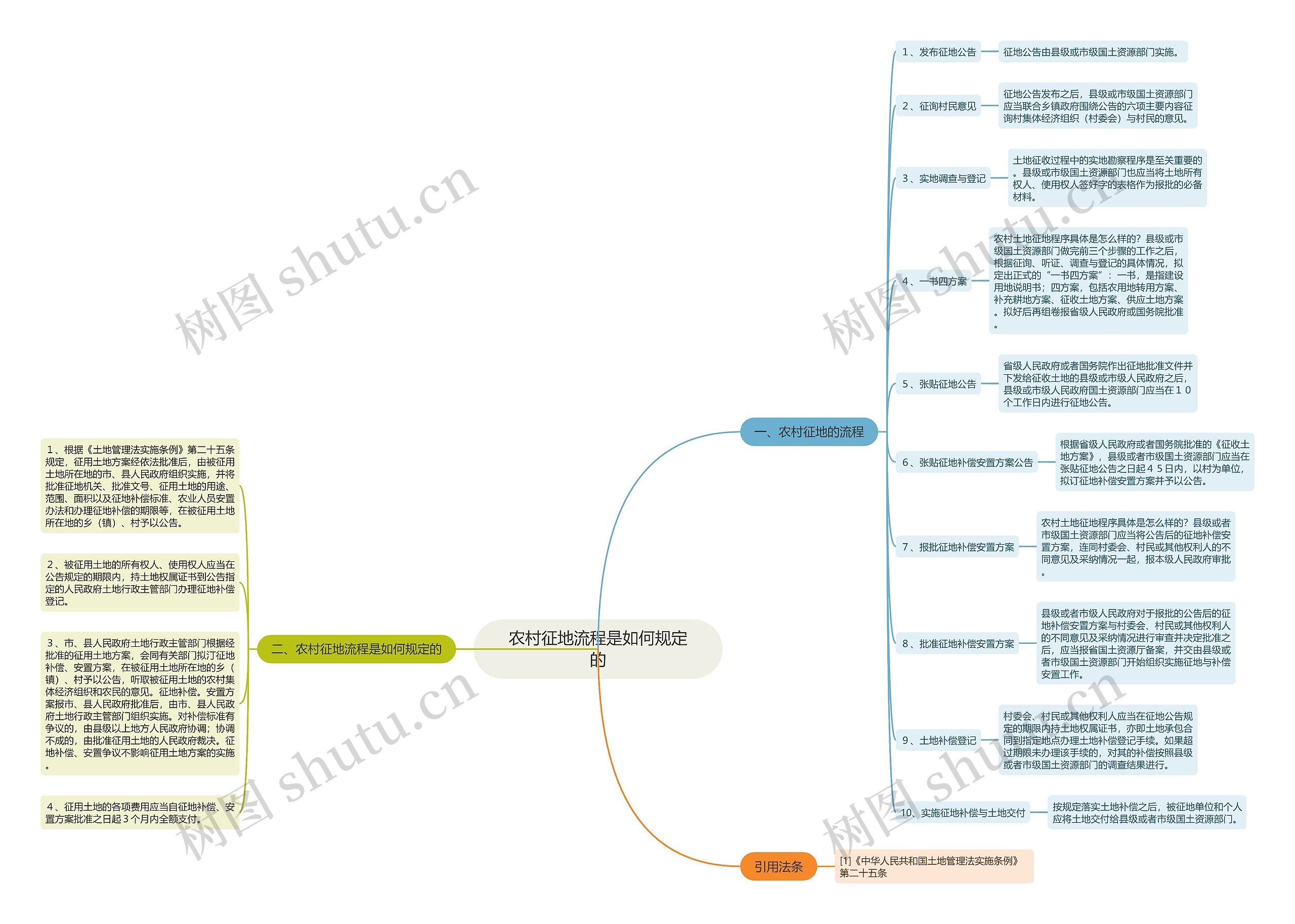 农村征地流程是如何规定的思维导图