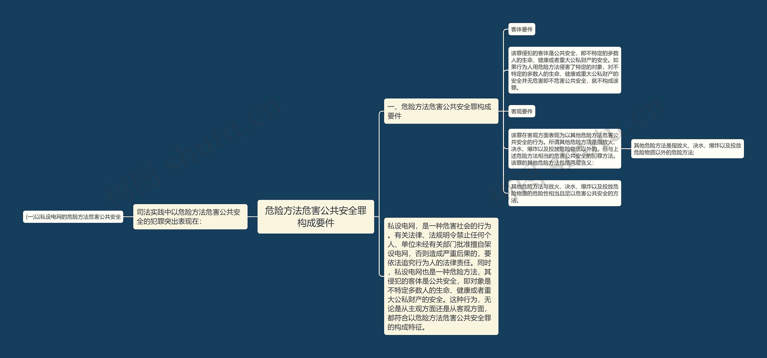 危险方法危害公共安全罪构成要件思维导图