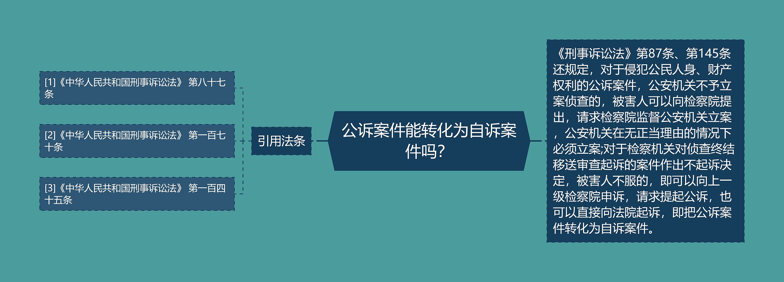 公诉案件能转化为自诉案件吗？思维导图