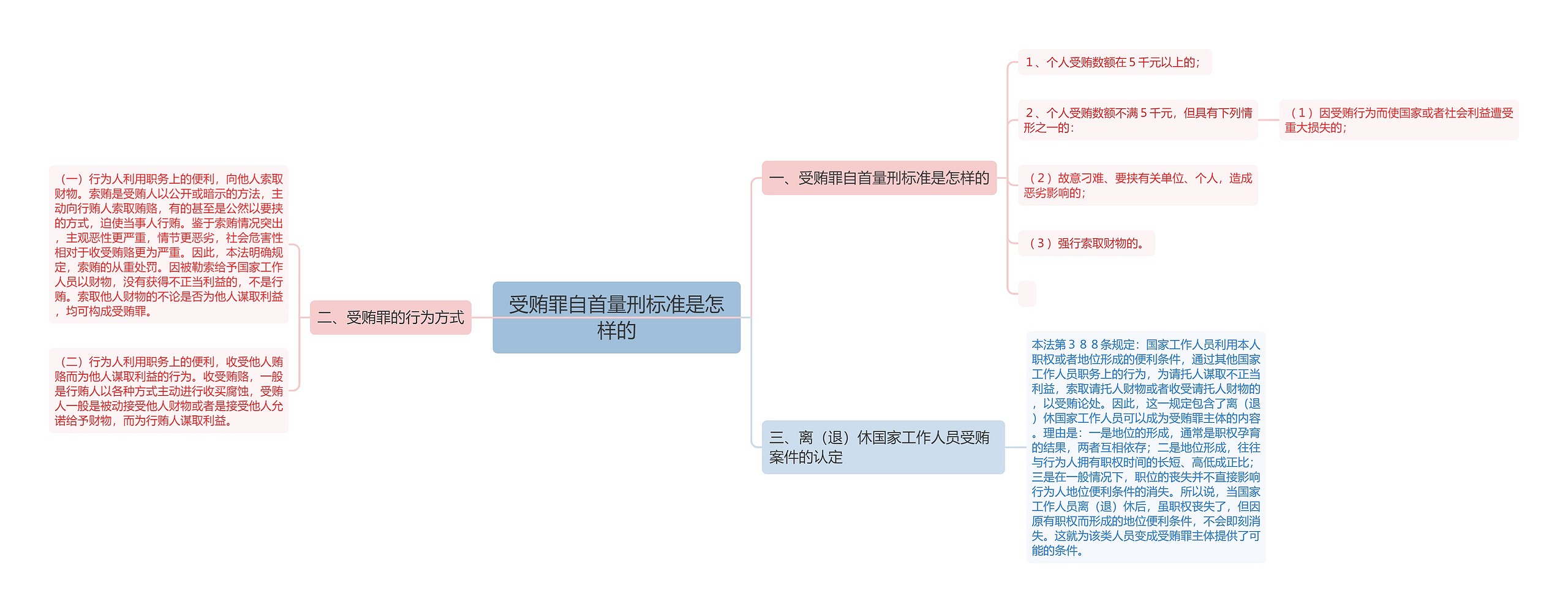 受贿罪自首量刑标准是怎样的思维导图