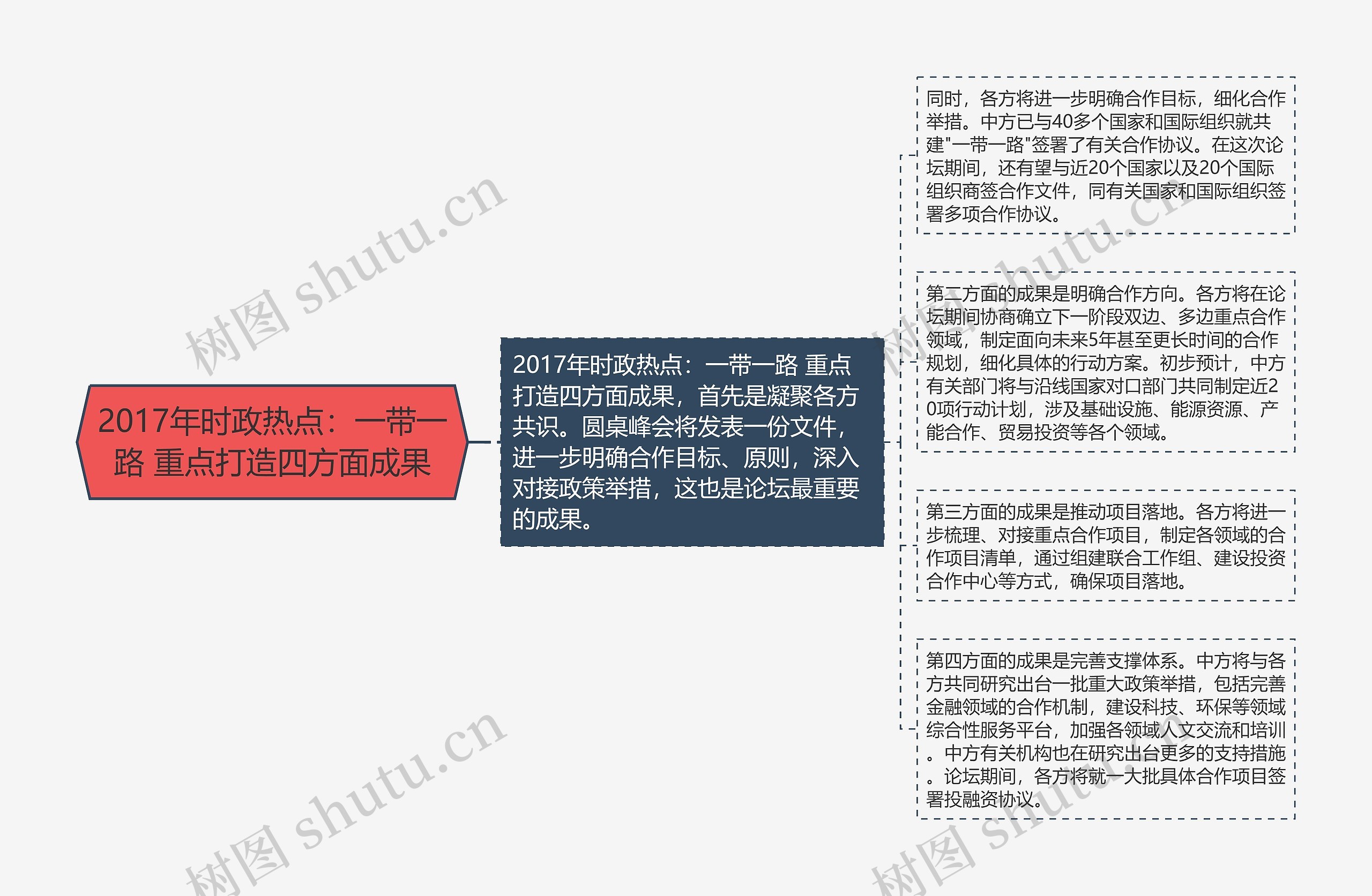 2017年时政热点：一带一路 重点打造四方面成果