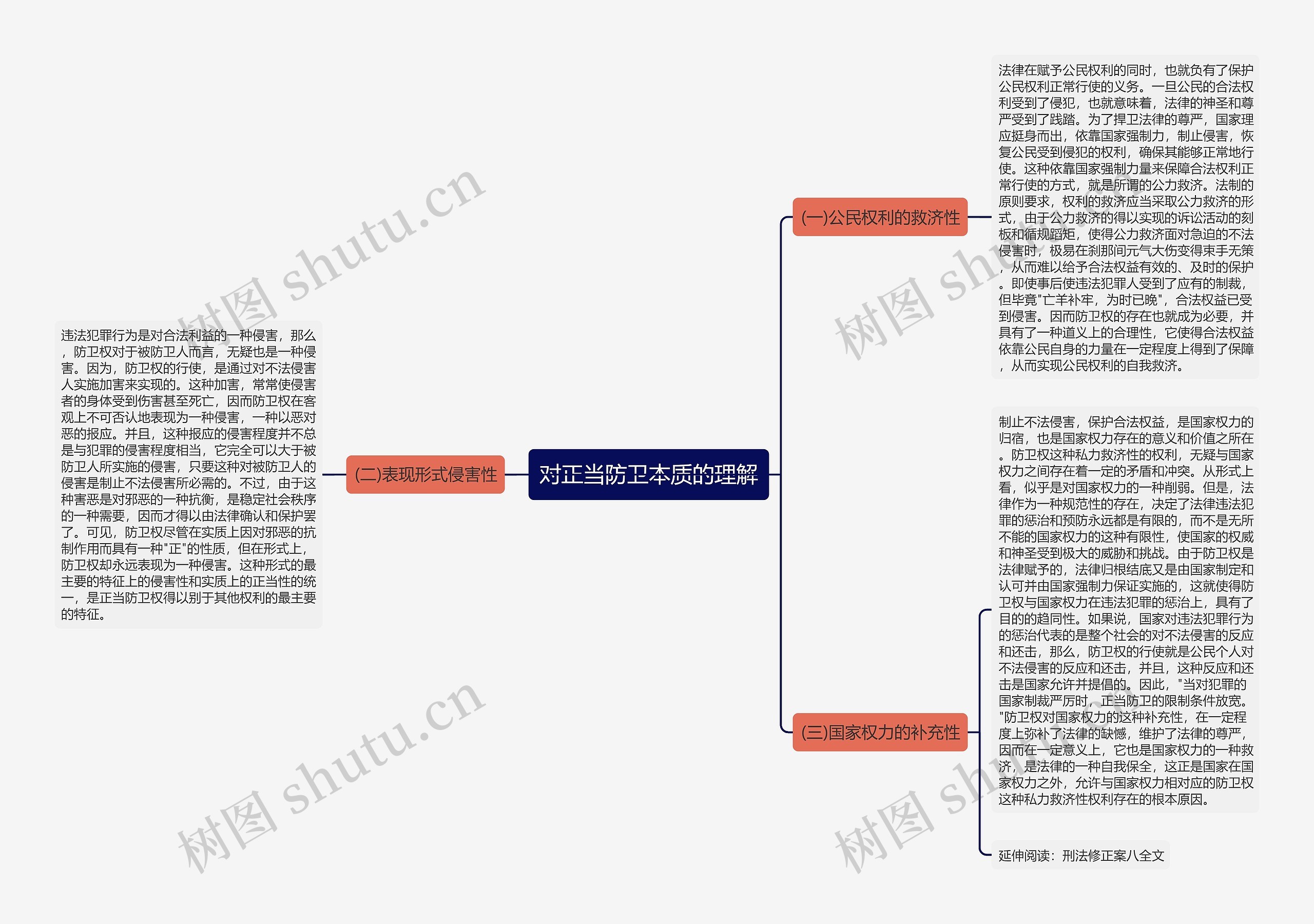 对正当防卫本质的理解思维导图