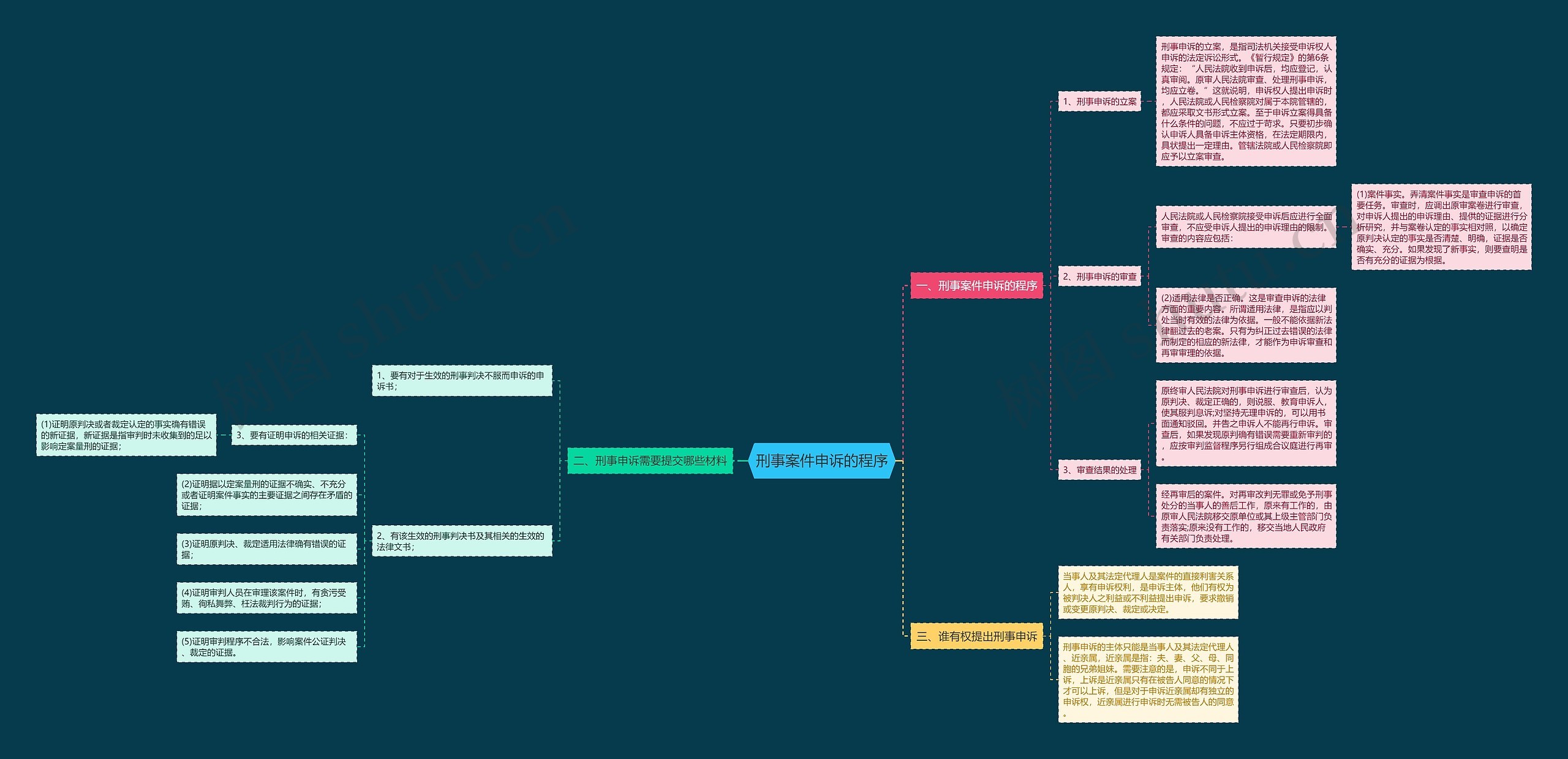 刑事案件申诉的程序思维导图