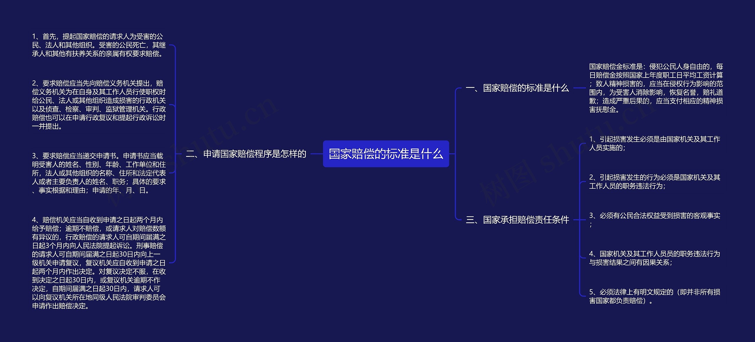 国家赔偿的标准是什么思维导图