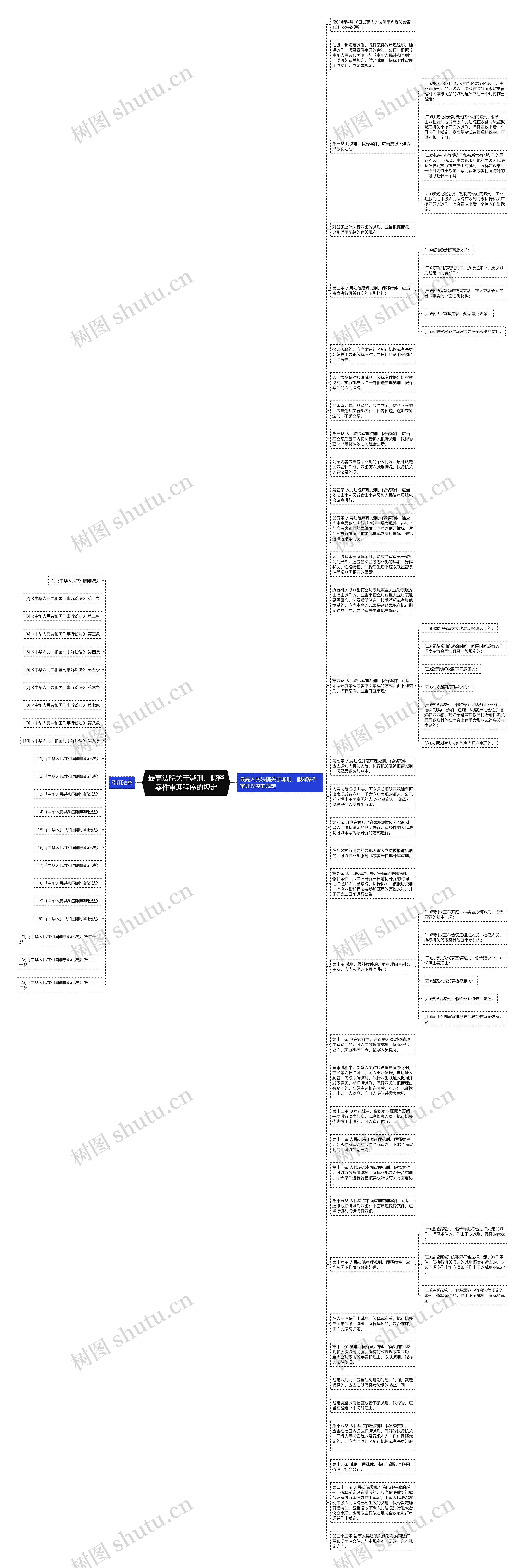 最高法院关于减刑、假释案件审理程序的规定思维导图
