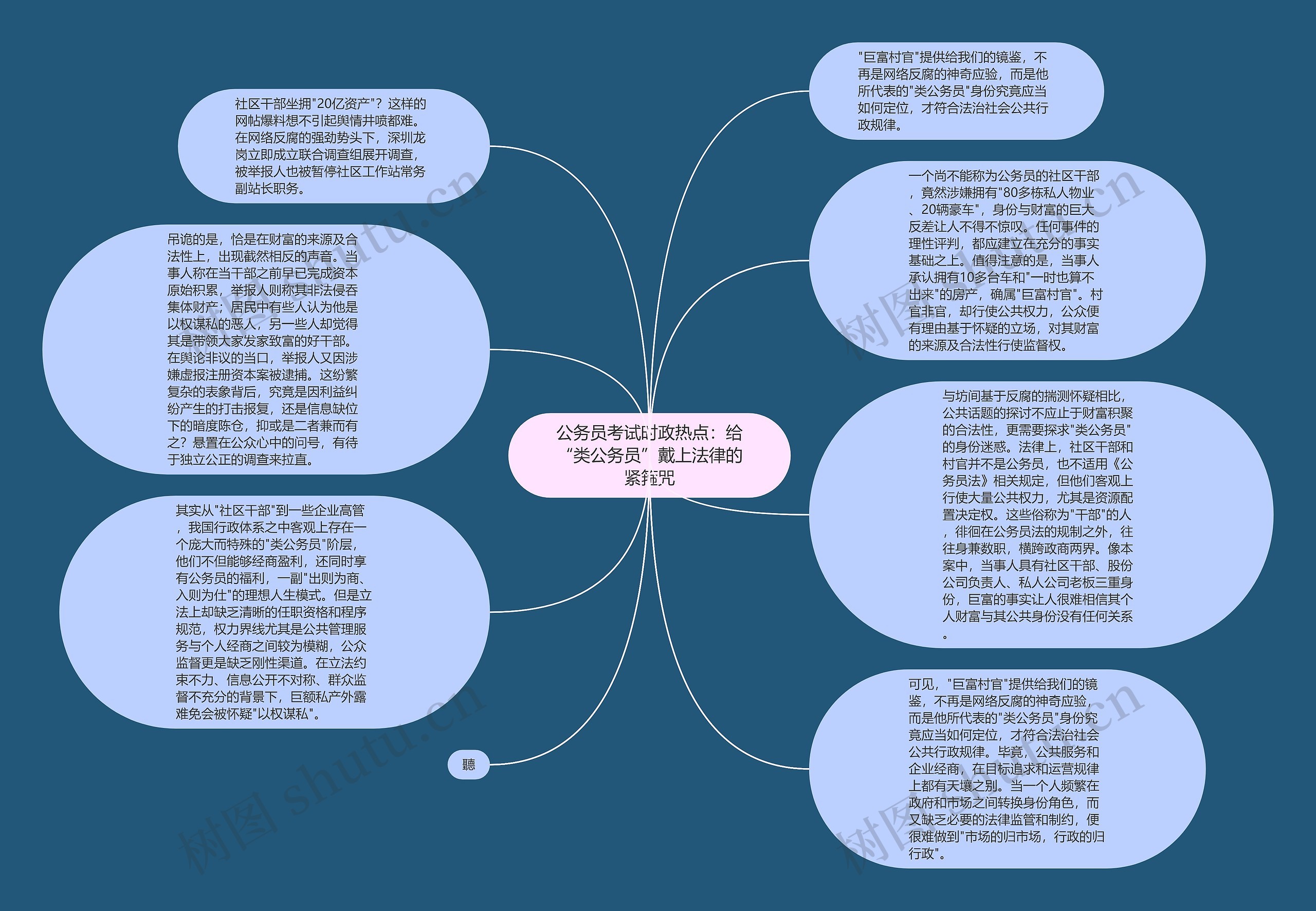 公务员考试时政热点：给“类公务员”戴上法律的紧箍咒思维导图