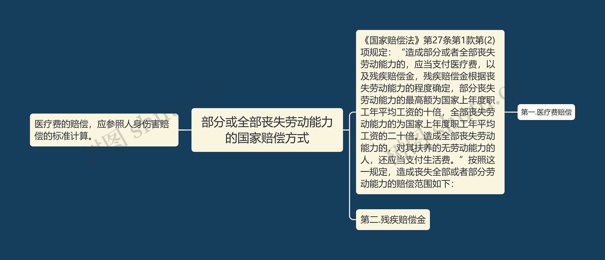 部分或全部丧失劳动能力的国家赔偿方式思维导图