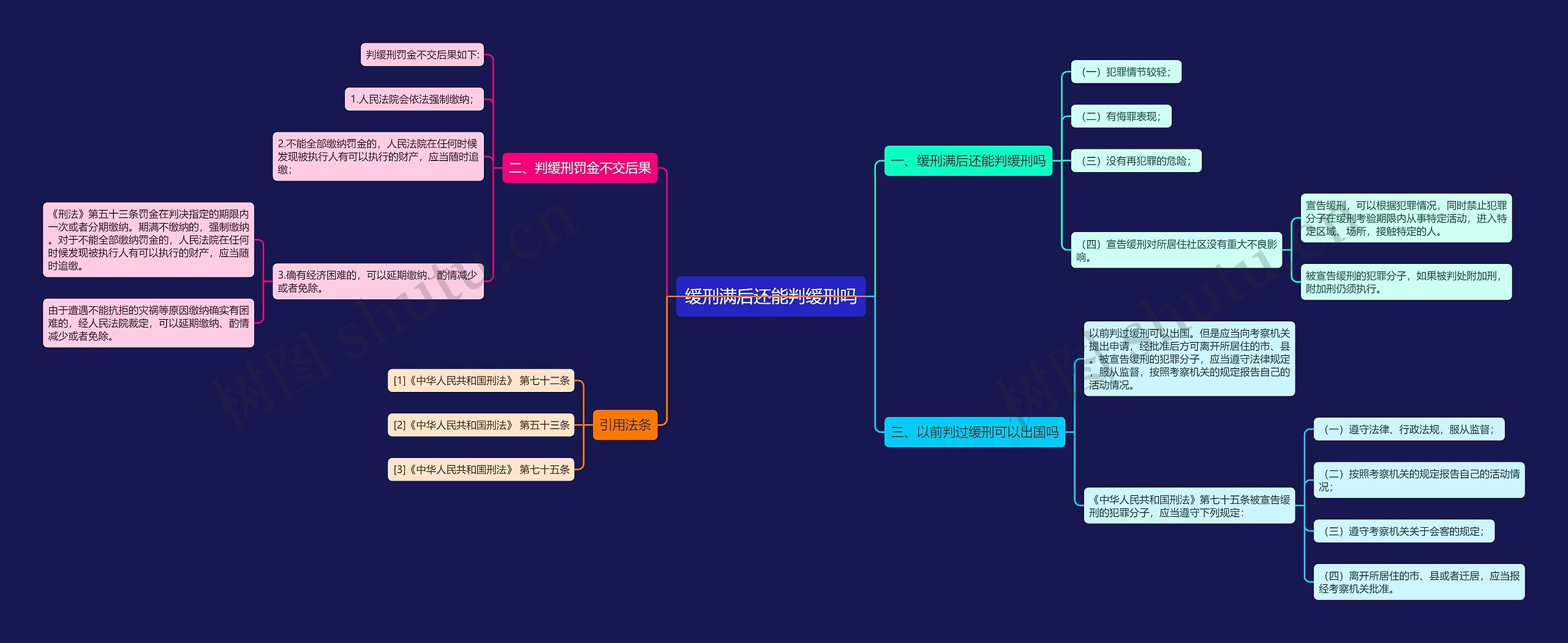 缓刑满后还能判缓刑吗思维导图