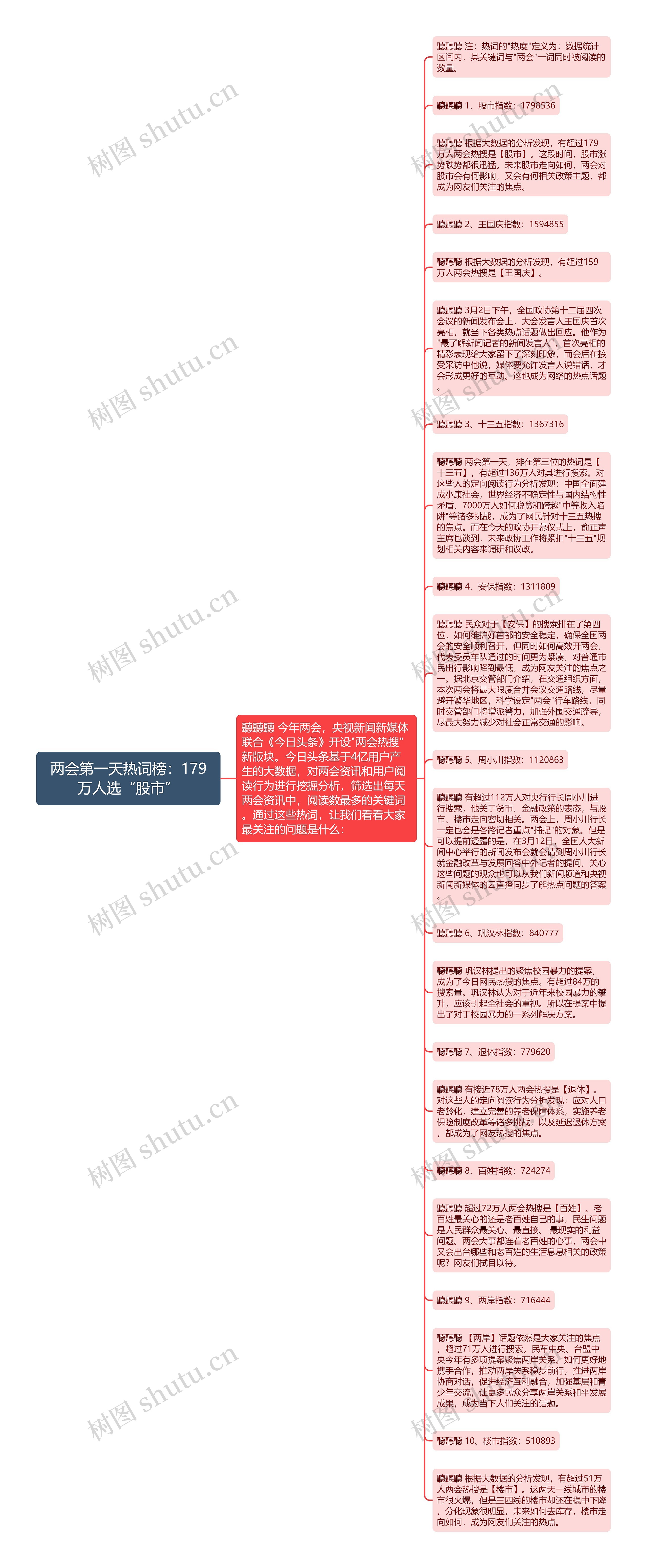 两会第一天热词榜：179万人选“股市”