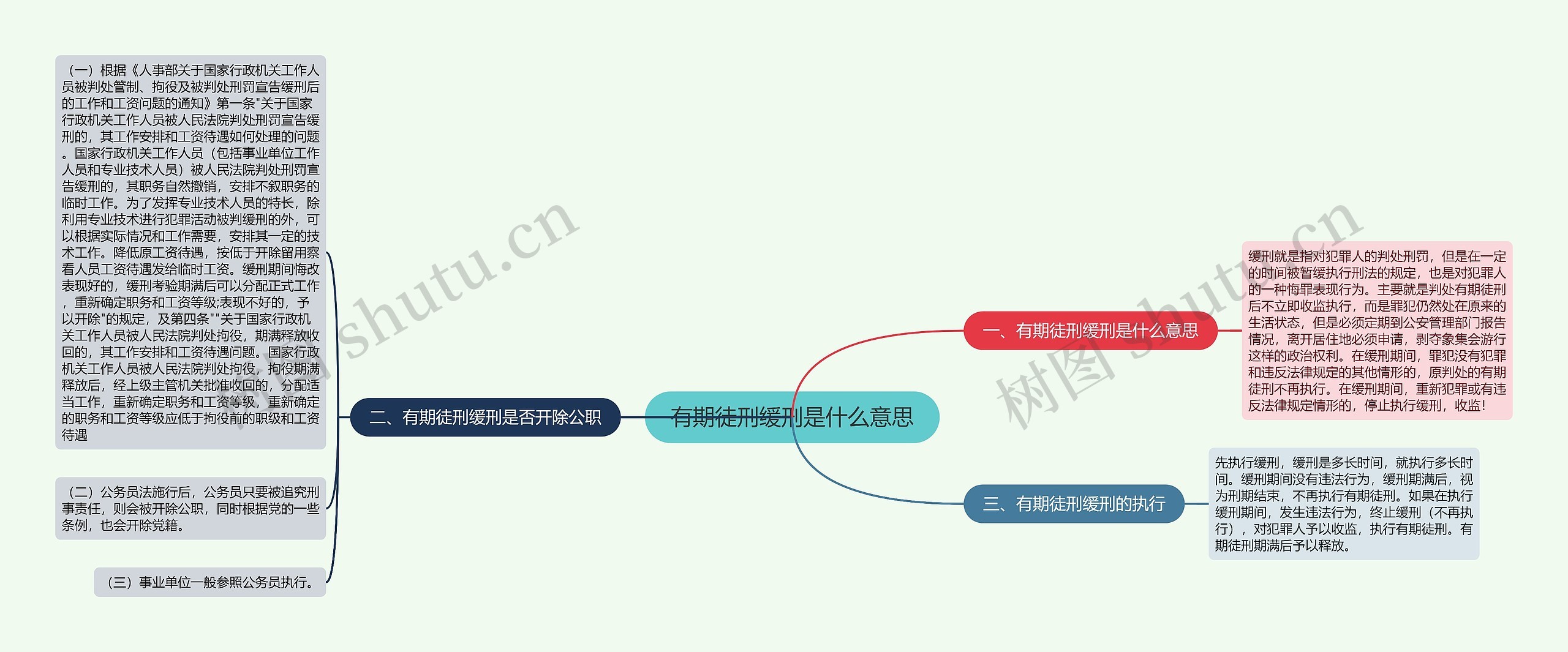 有期徒刑缓刑是什么意思思维导图