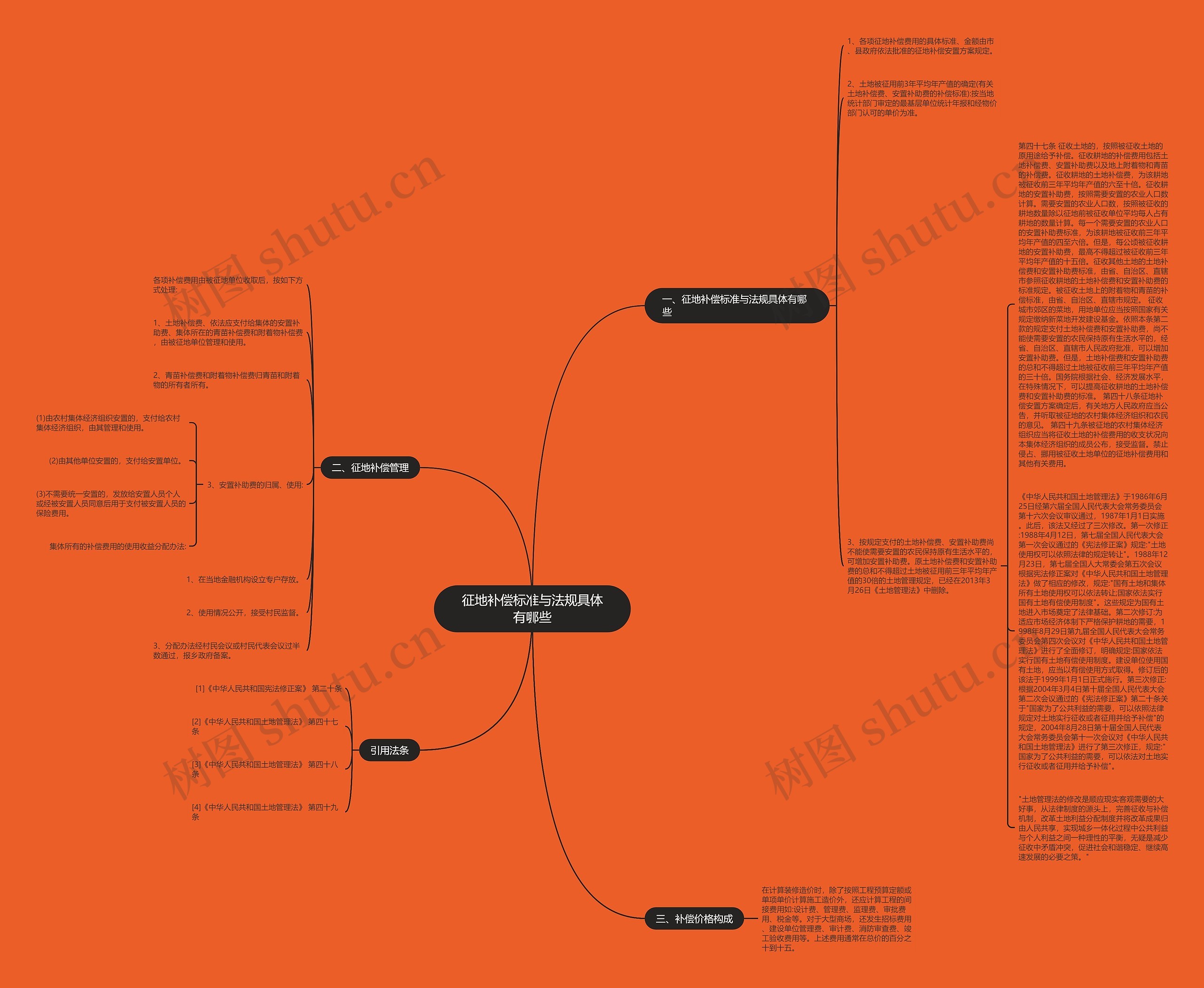 征地补偿标准与法规具体有哪些思维导图