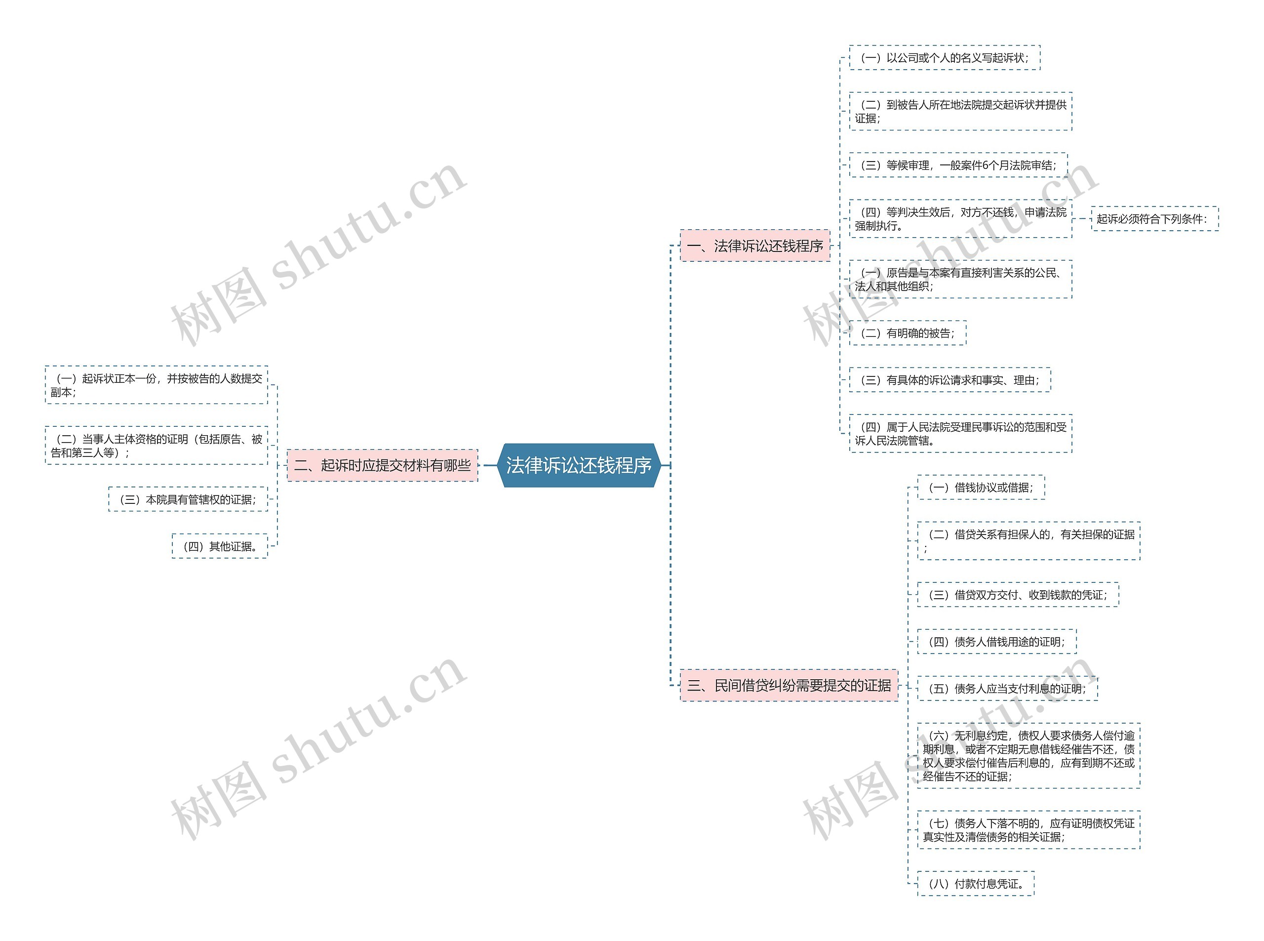 法律诉讼还钱程序思维导图