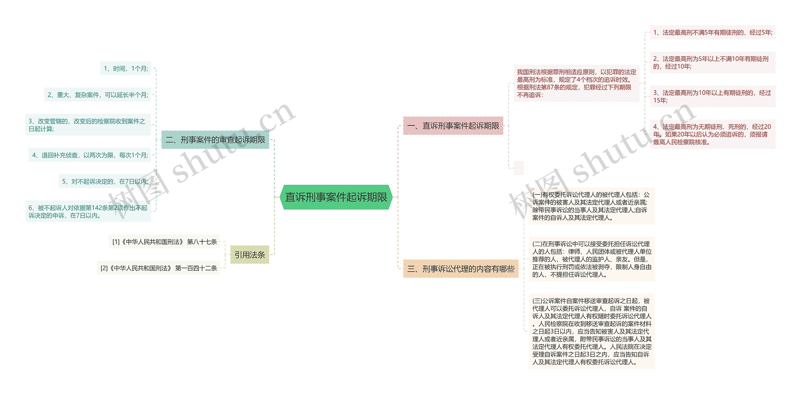 直诉刑事案件起诉期限思维导图