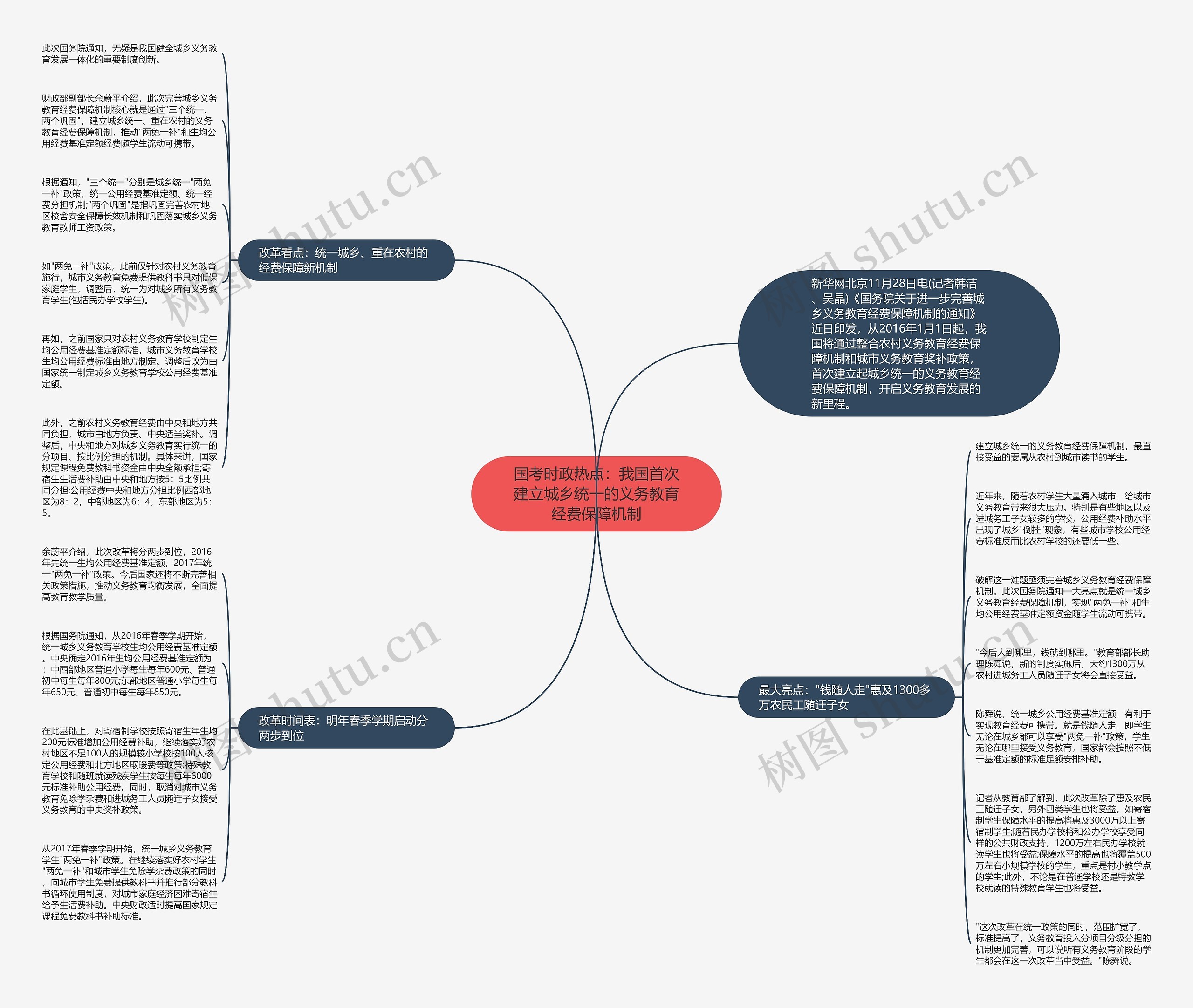 国考时政热点：我国首次建立城乡统一的义务教育经费保障机制思维导图