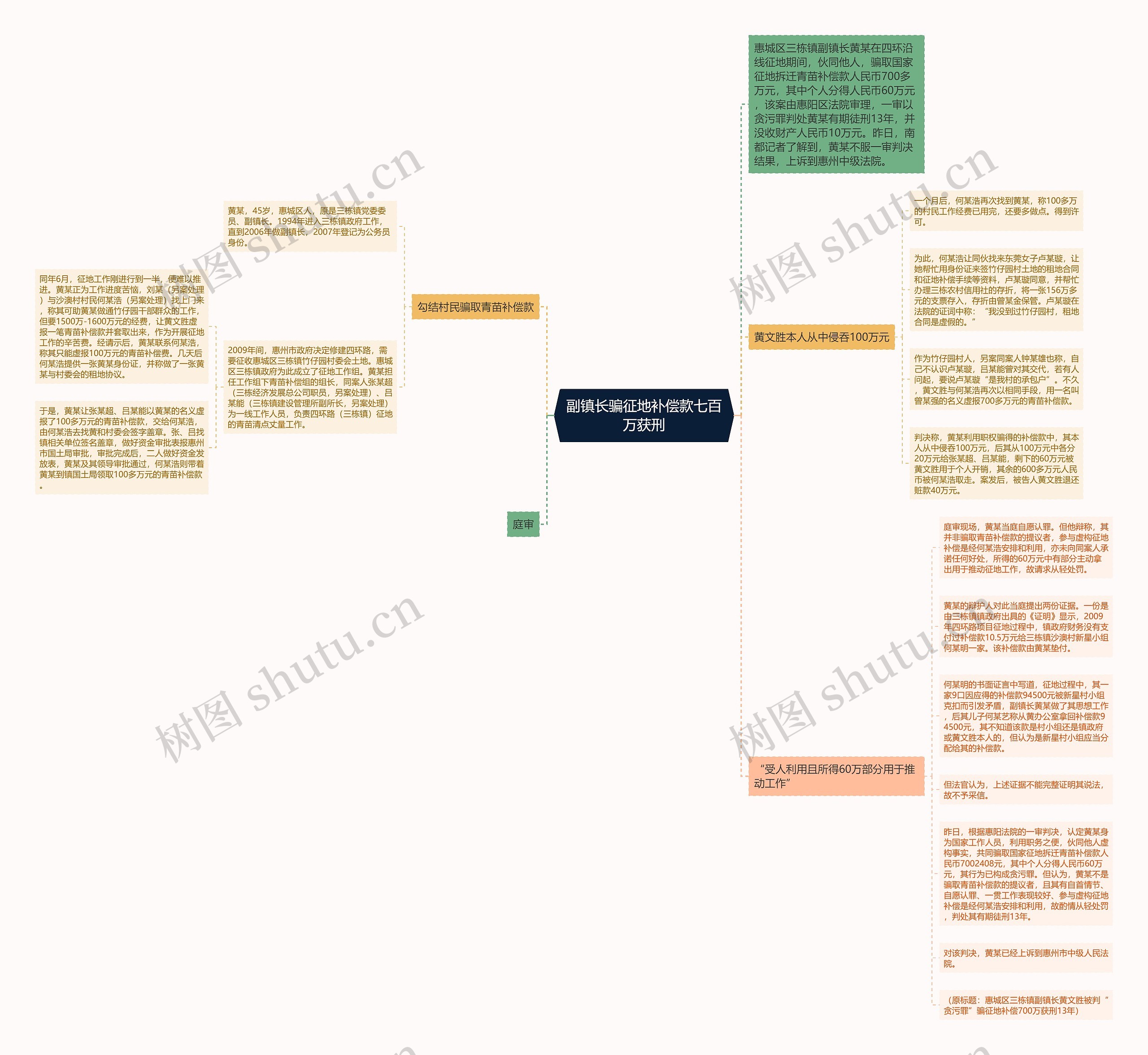 副镇长骗征地补偿款七百万获刑思维导图