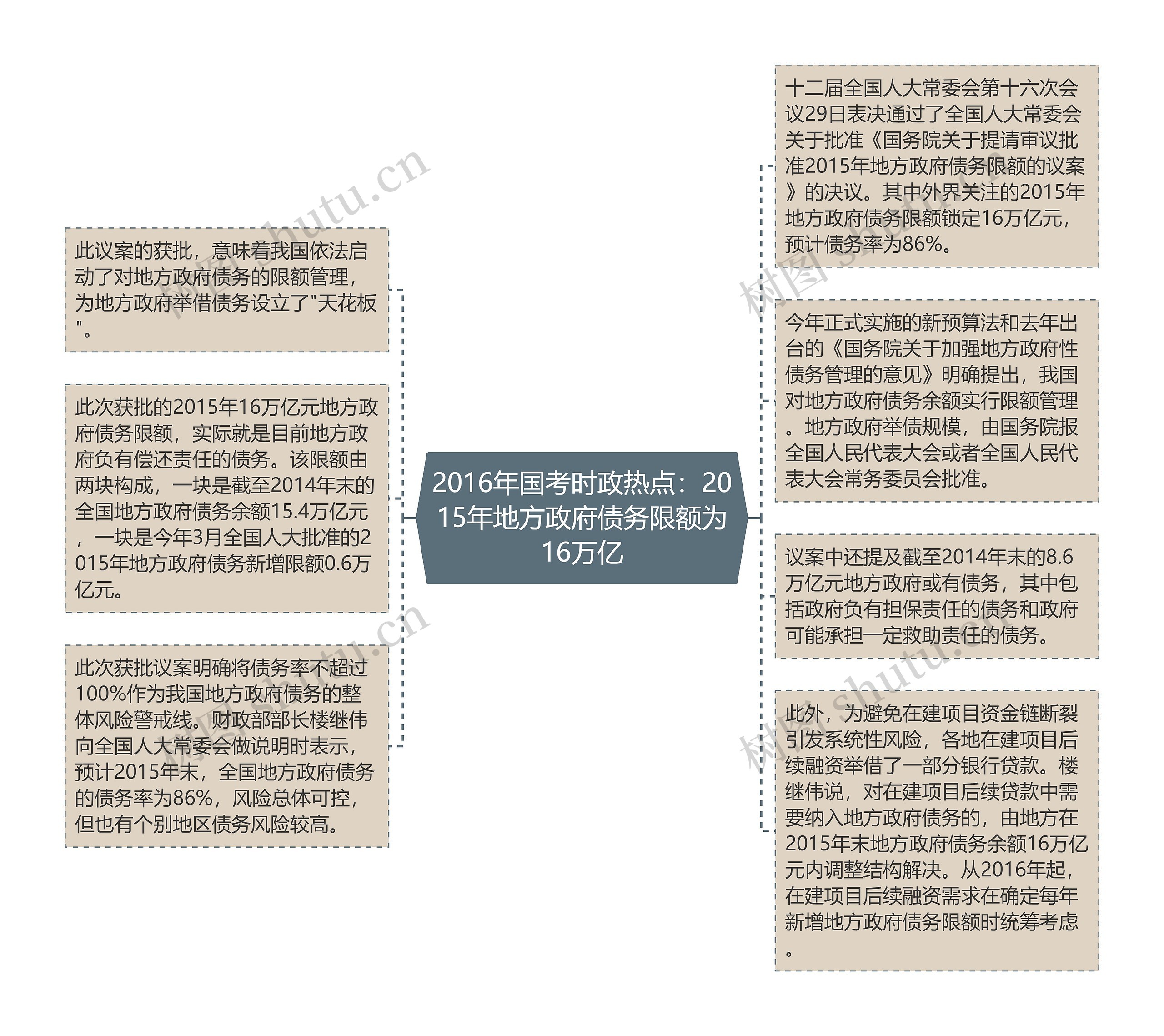 2016年国考时政热点：2015年地方政府债务限额为16万亿思维导图