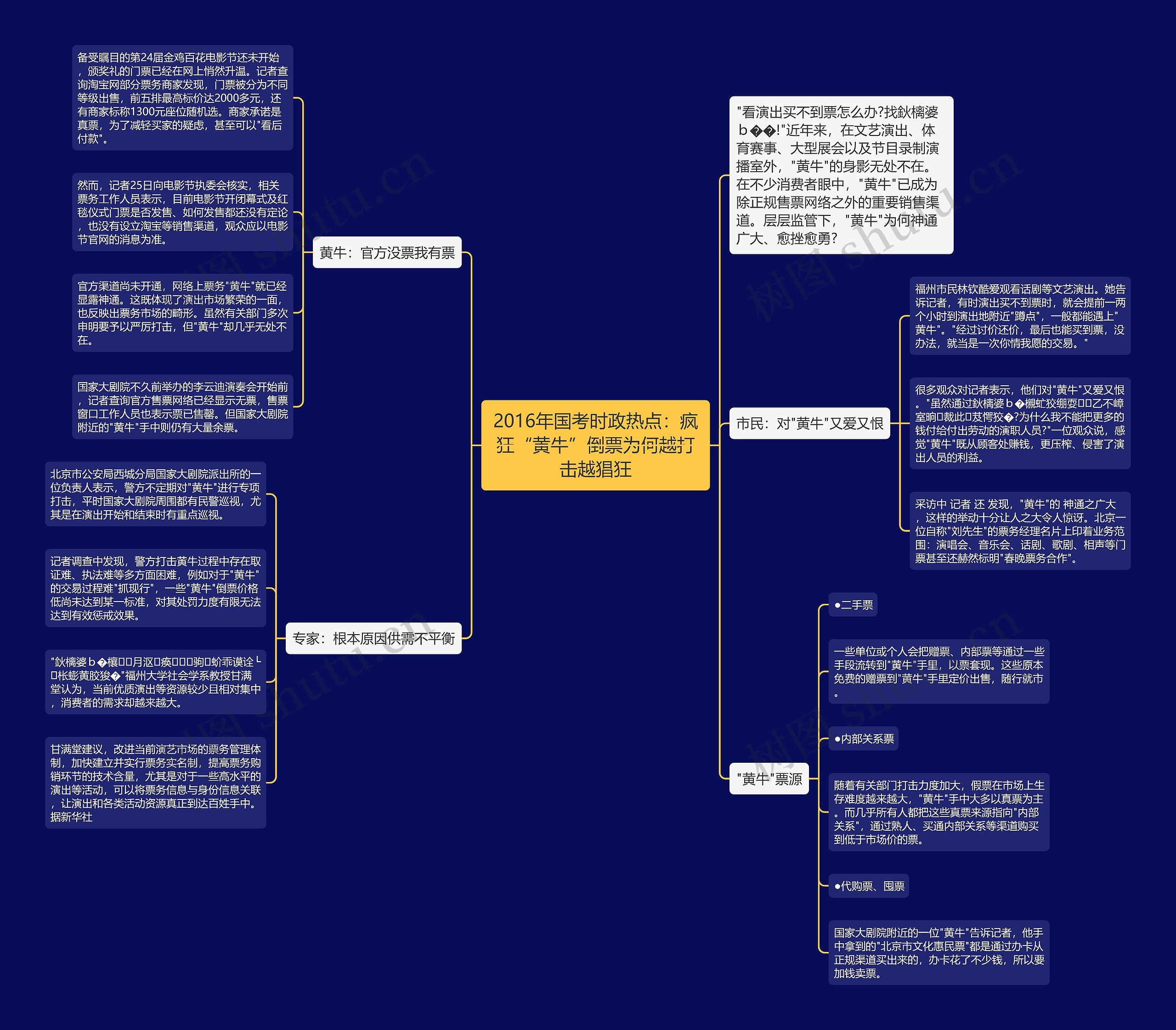 2016年国考时政热点：疯狂“黄牛”倒票为何越打击越猖狂思维导图