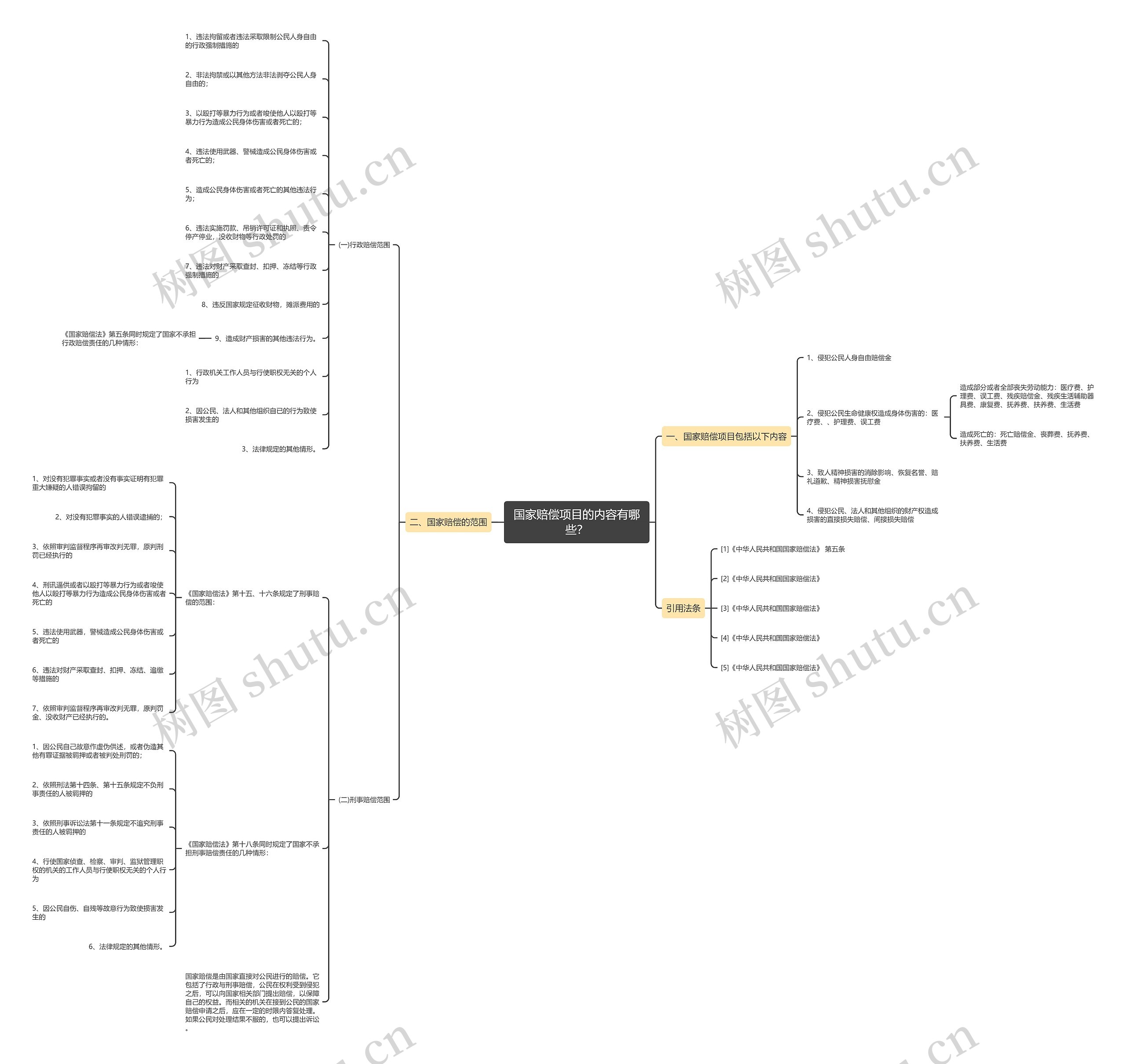 国家赔偿项目的内容有哪些？思维导图