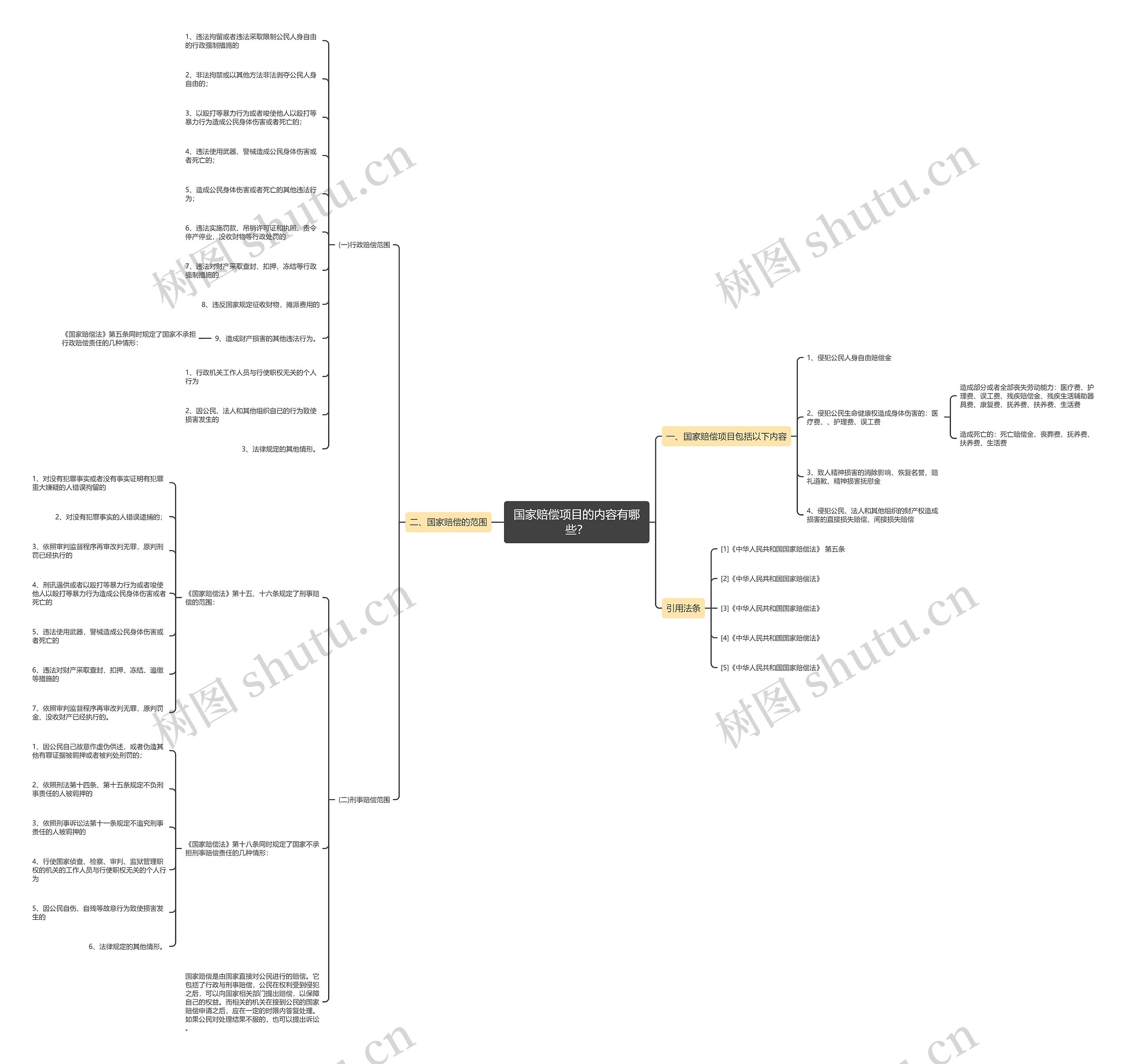 国家赔偿项目的内容有哪些? 国家赔偿项目的内容有哪些?