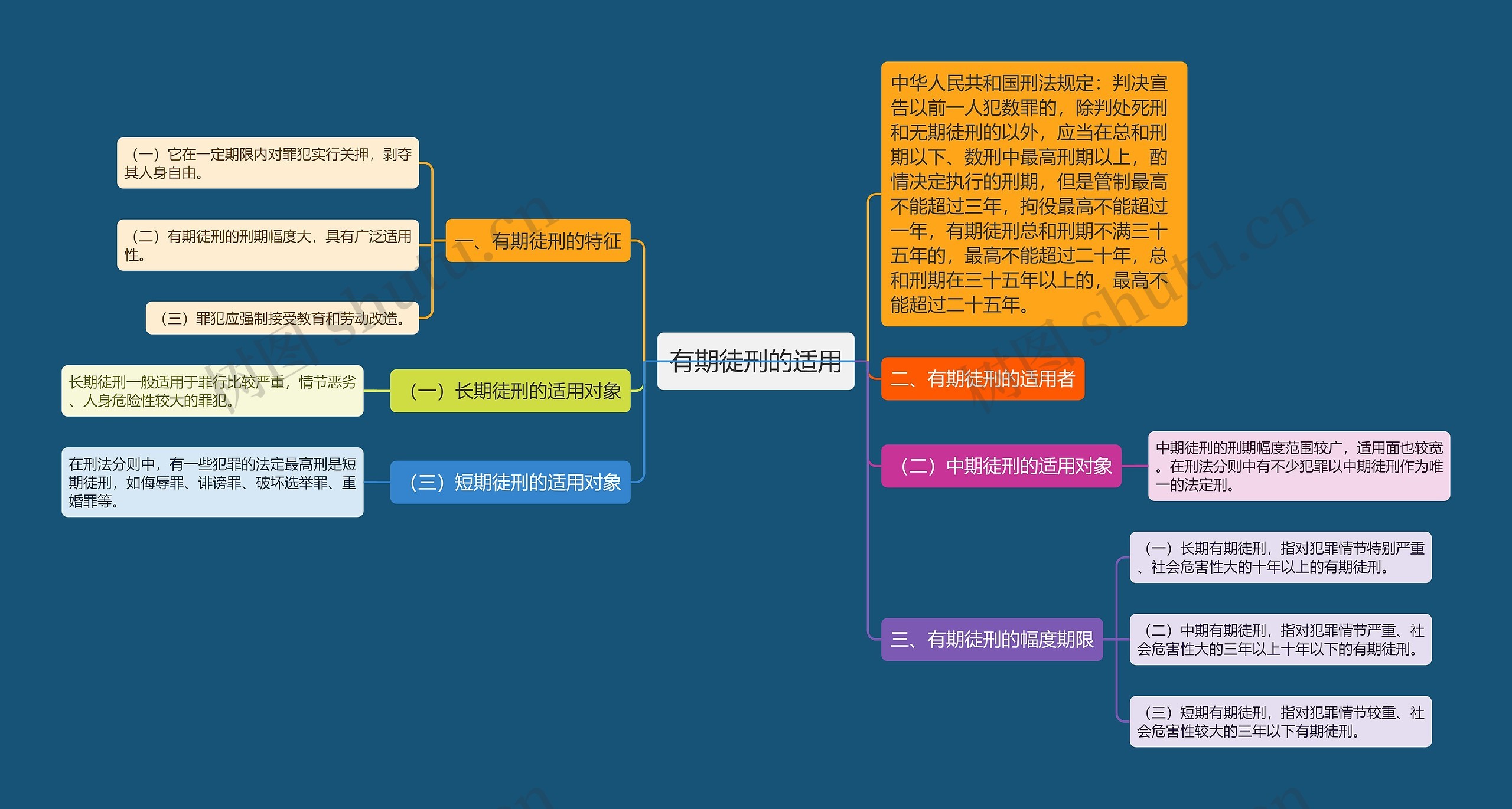 有期徒刑的适用思维导图