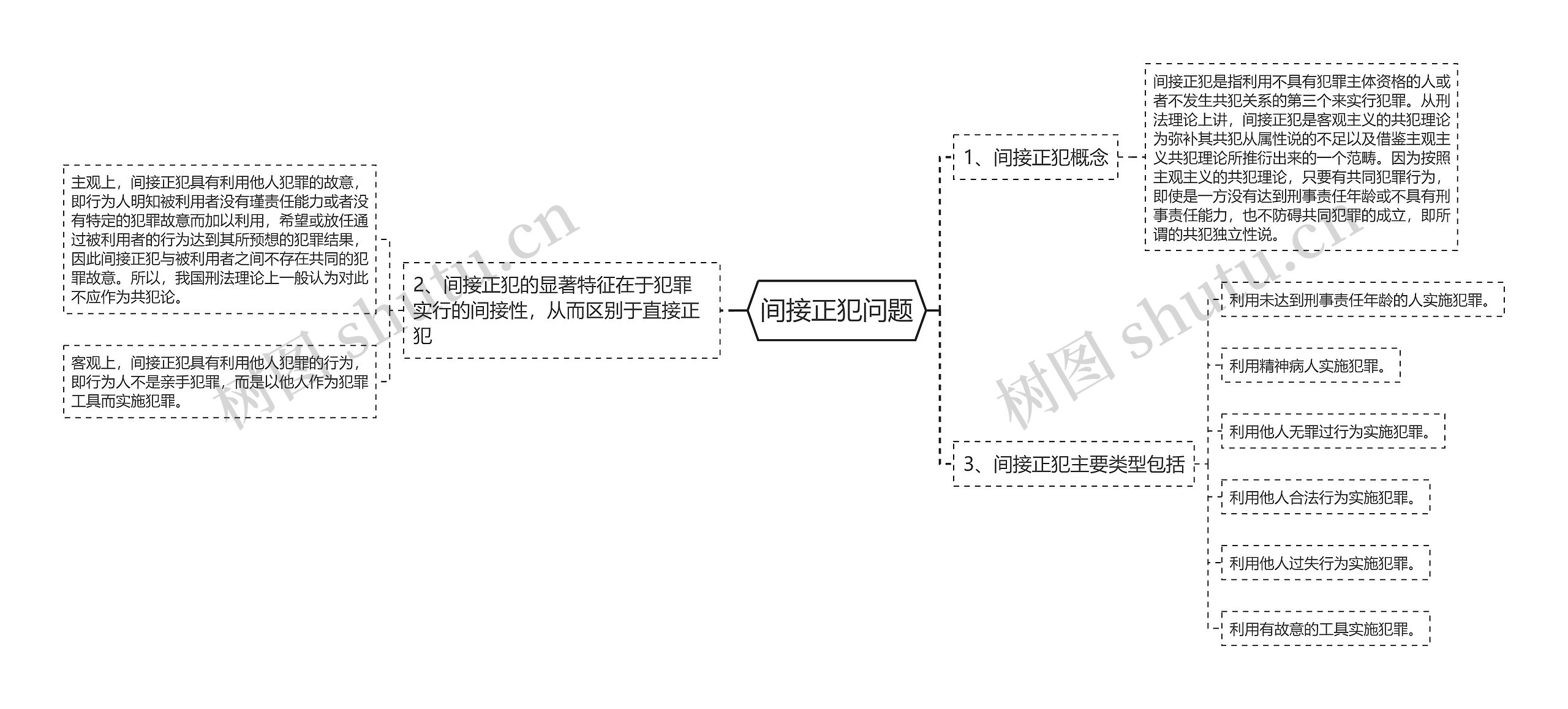 间接正犯问题思维导图