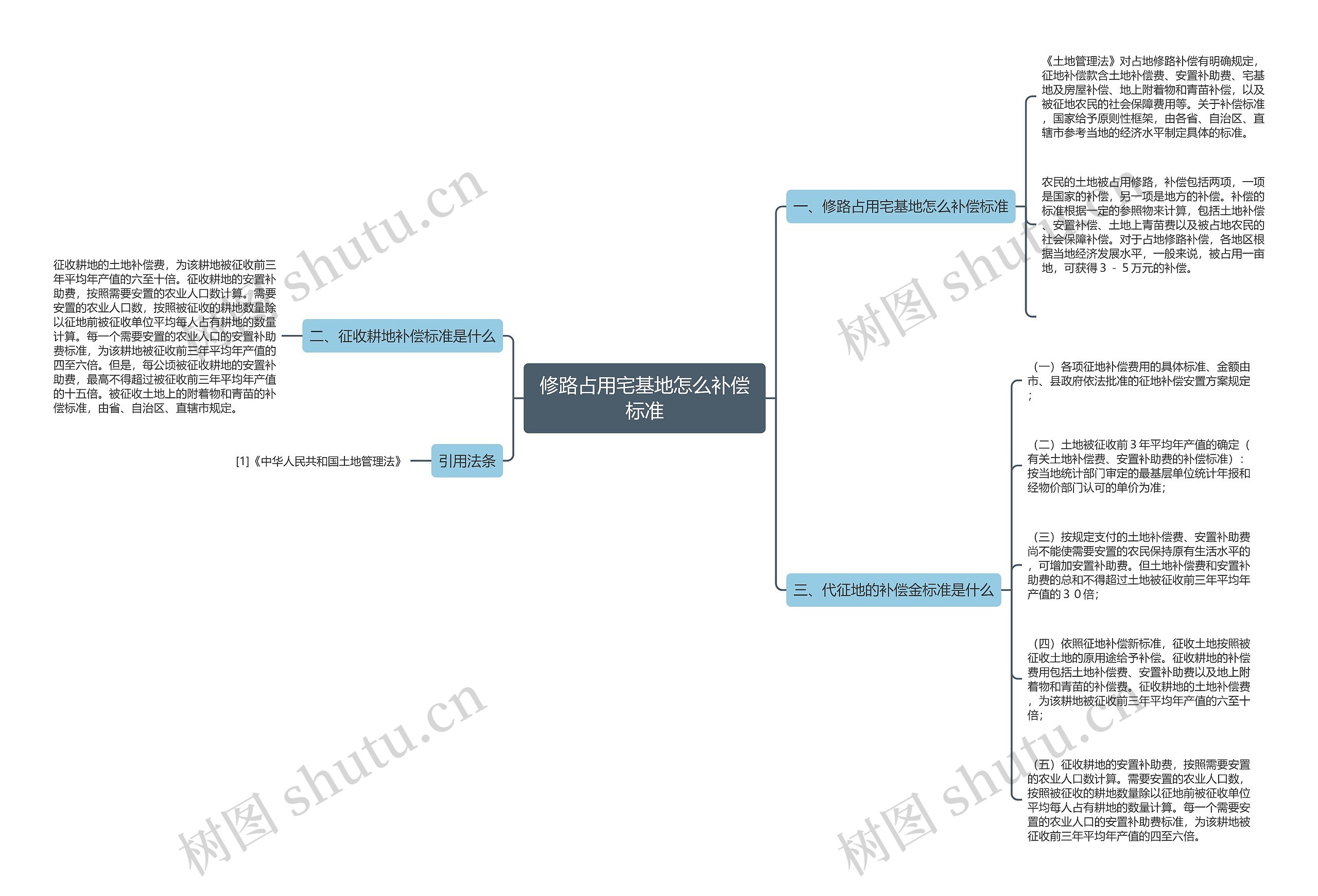 修路占用宅基地怎么补偿标准思维导图