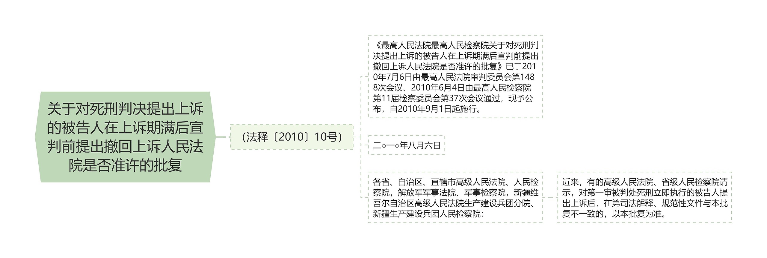 关于对死刑判决提出上诉的被告人在上诉期满后宣判前提出撤回上诉人民法院是否准许的批复