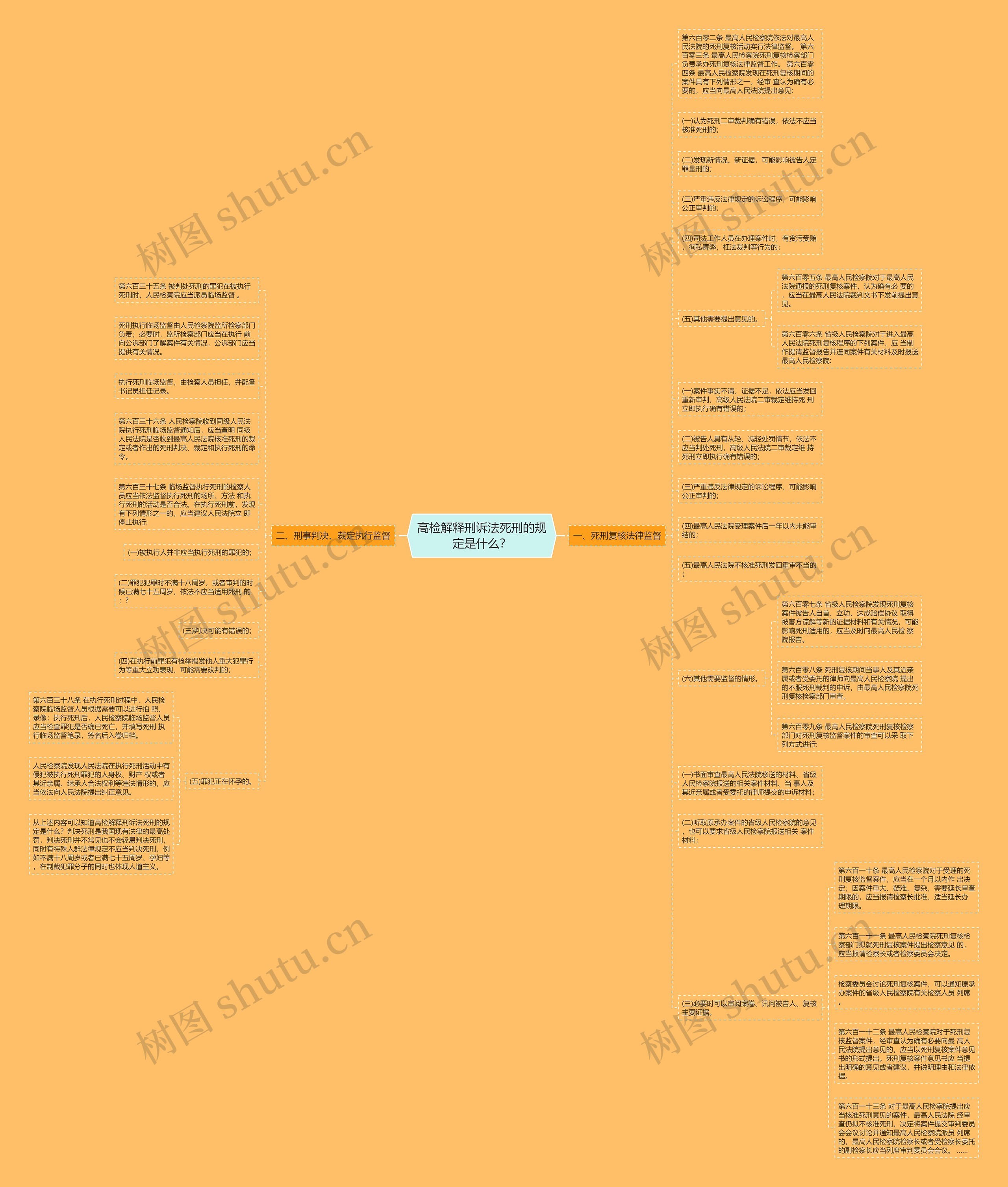 高检解释刑诉法死刑的规定是什么？思维导图