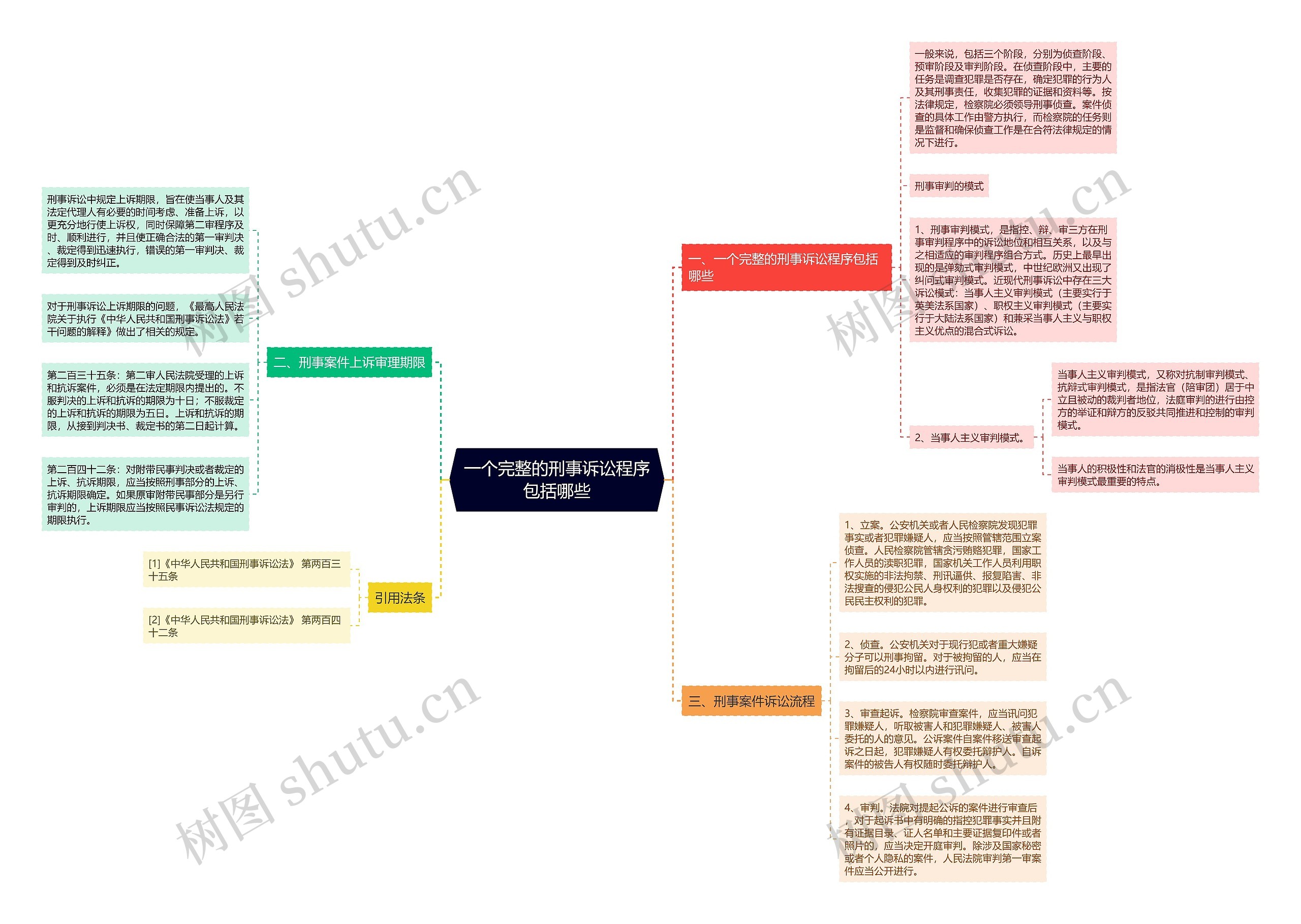 一个完整的刑事诉讼程序包括哪些 一个完整的刑事诉讼程序包括哪些