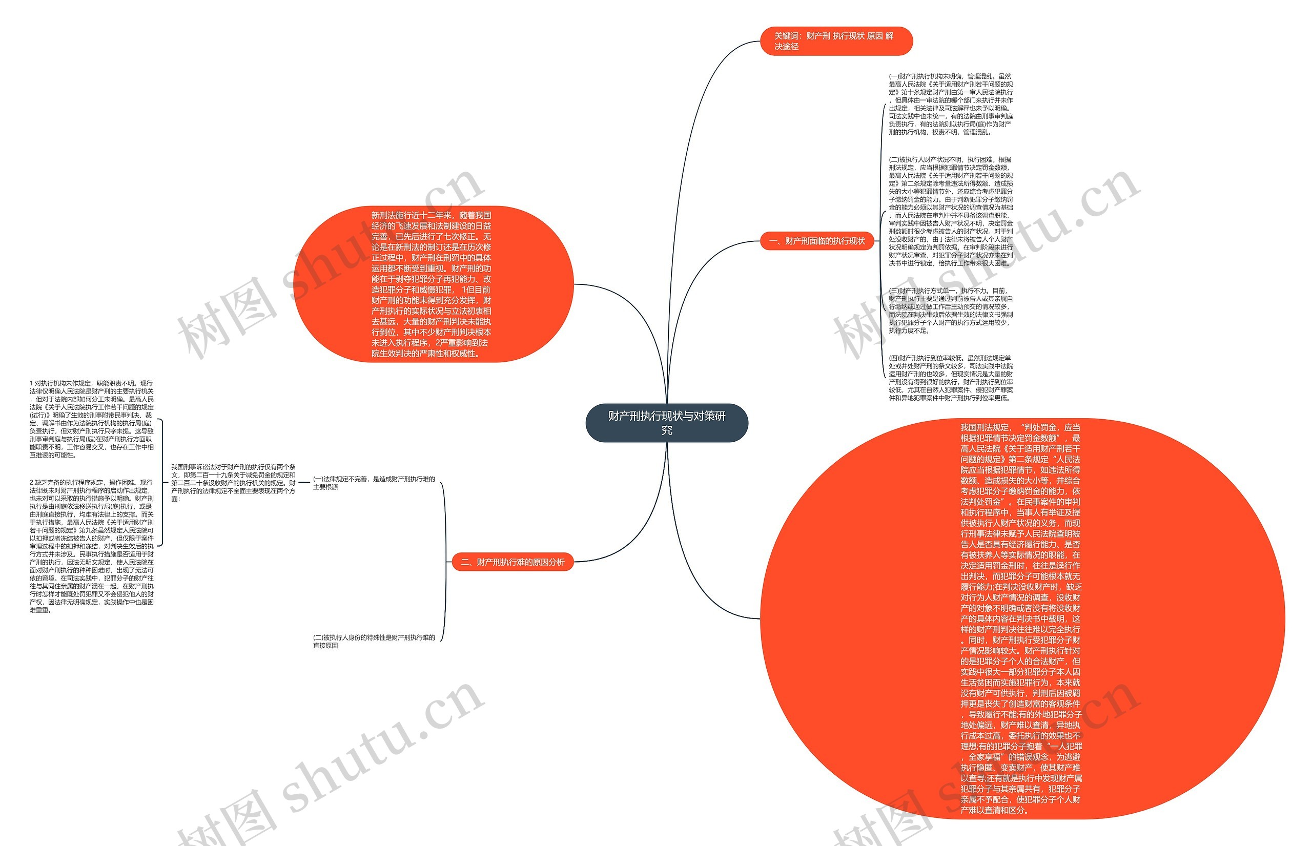 财产刑执行现状与对策研究思维导图