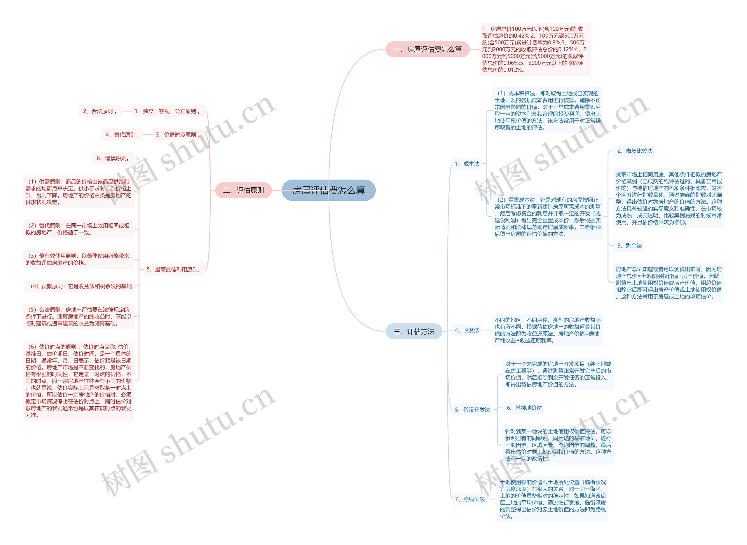 房屋评估费怎么算思维导图