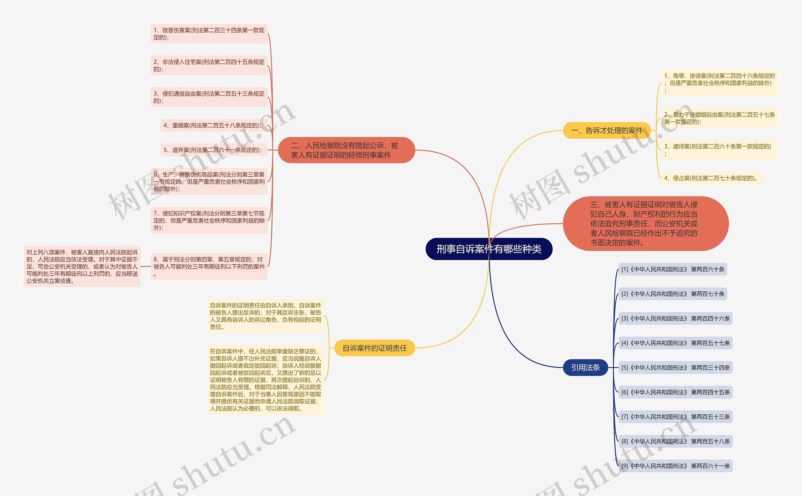 刑事自诉案件有哪些种类思维导图