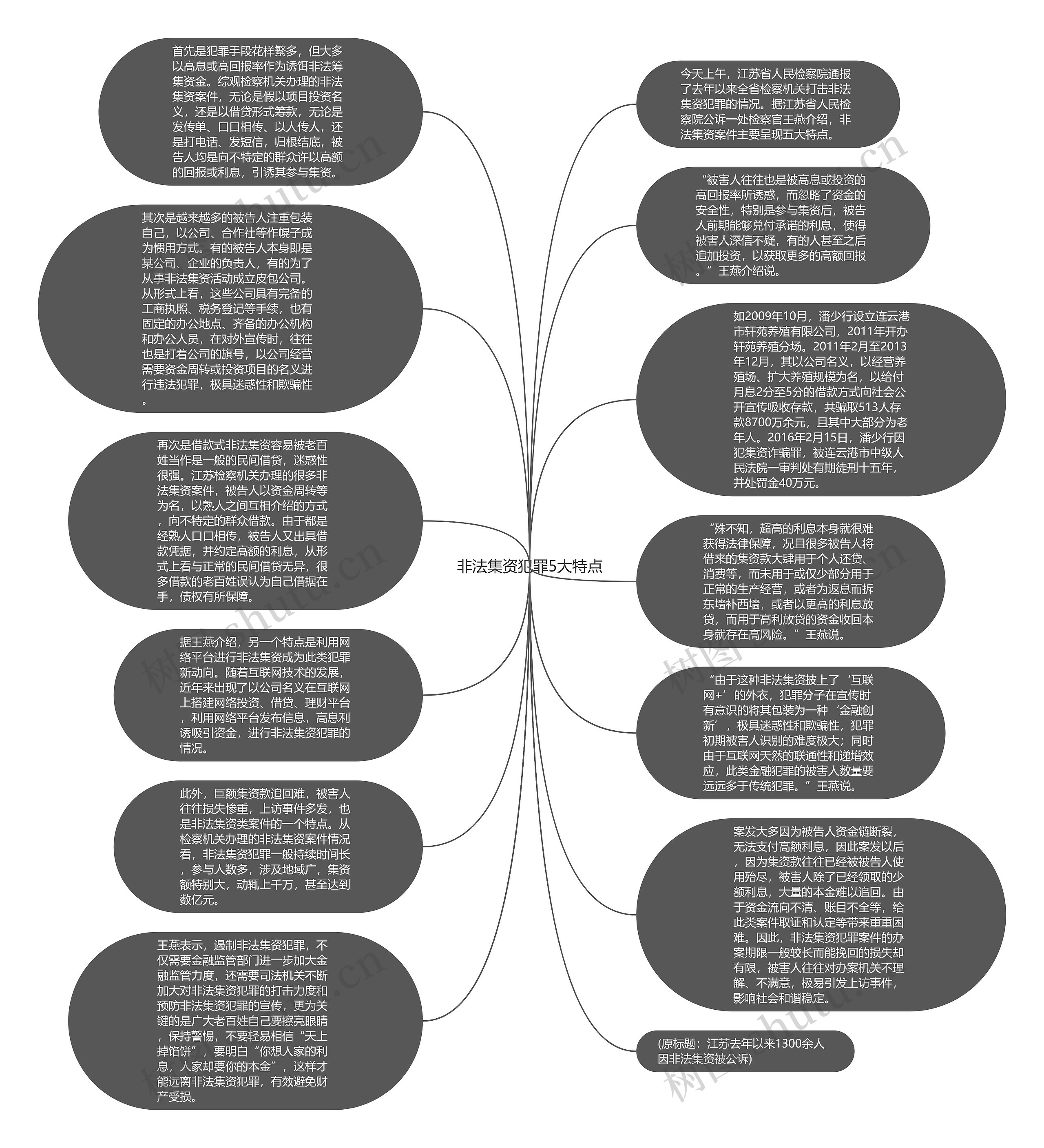 非法集资犯罪5大特点思维导图