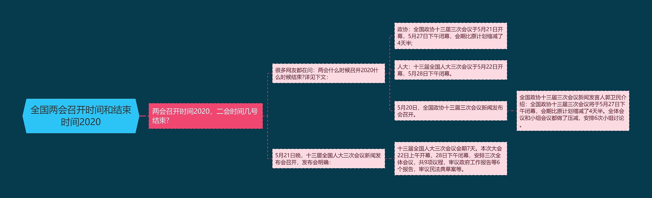 全国两会召开时间和结束时间2020