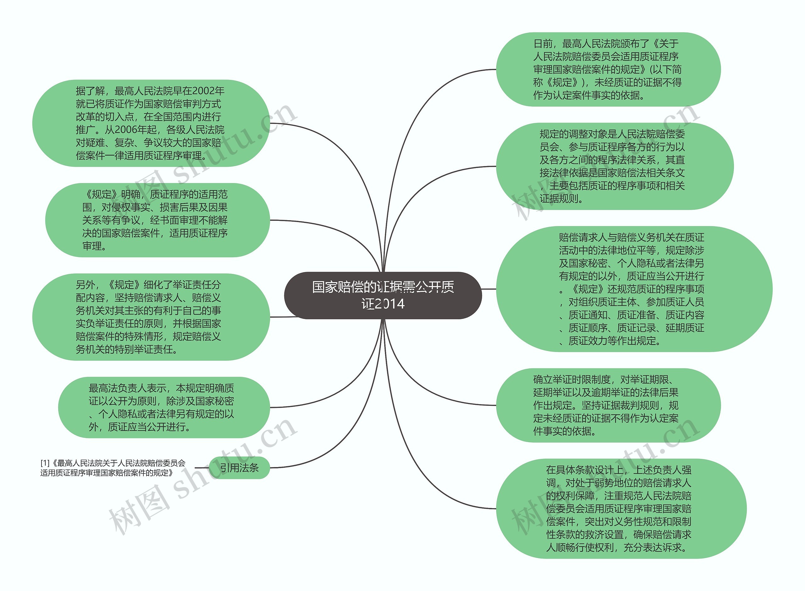 国家赔偿的证据需公开质证2014思维导图