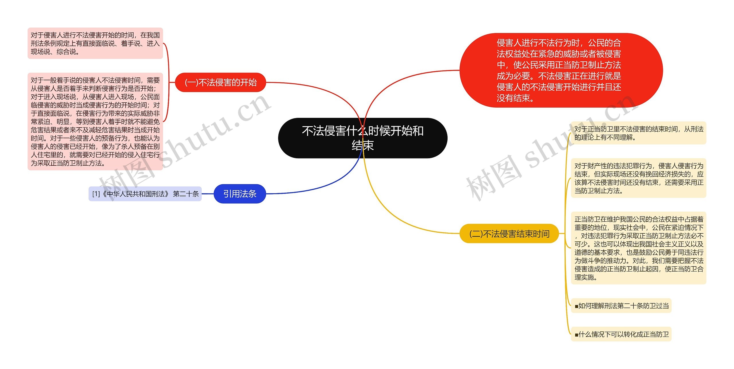 不法侵害什么时候开始和结束思维导图