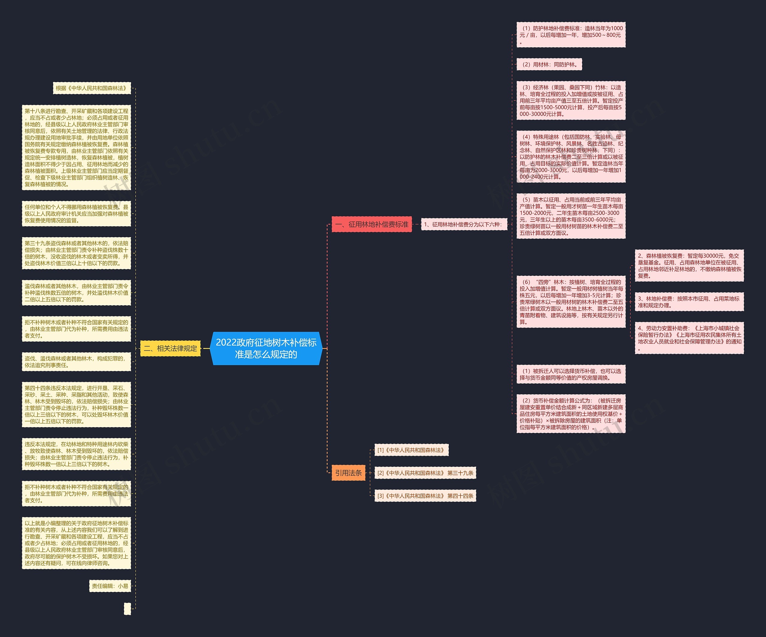 2022政府征地树木补偿标准是怎么规定的思维导图