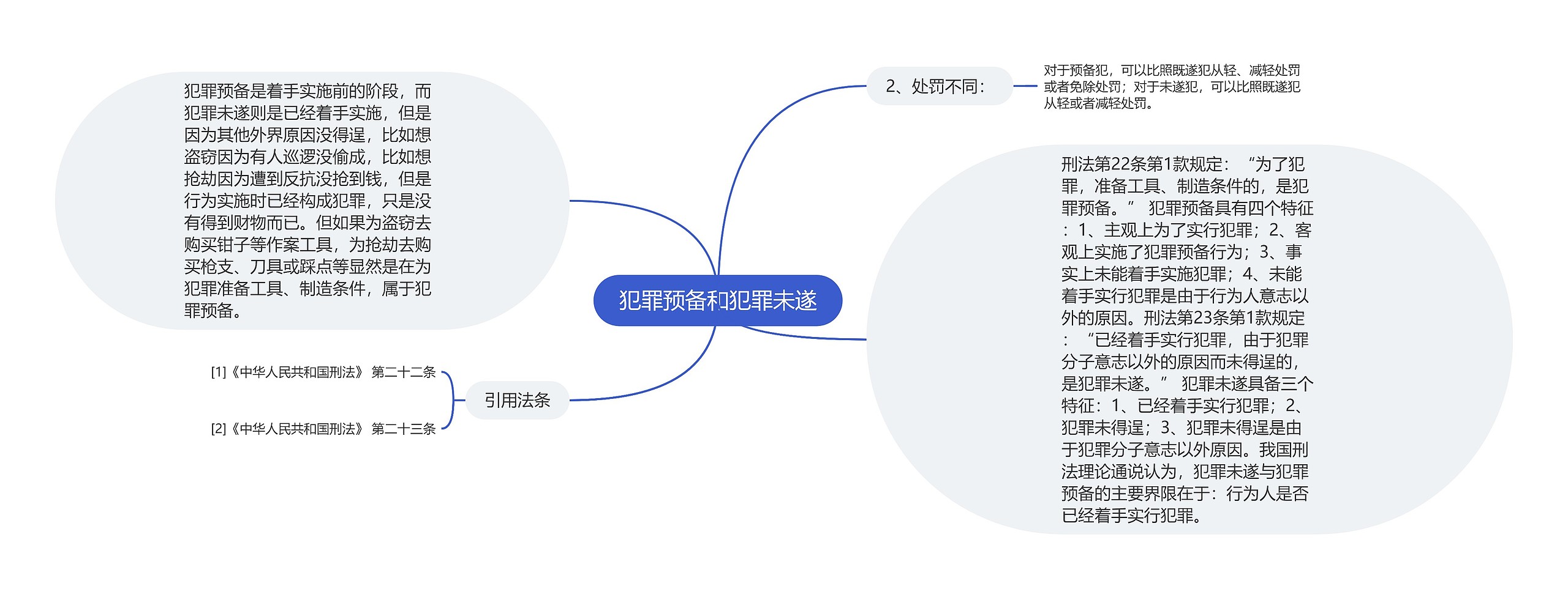 犯罪预备和犯罪未遂思维导图