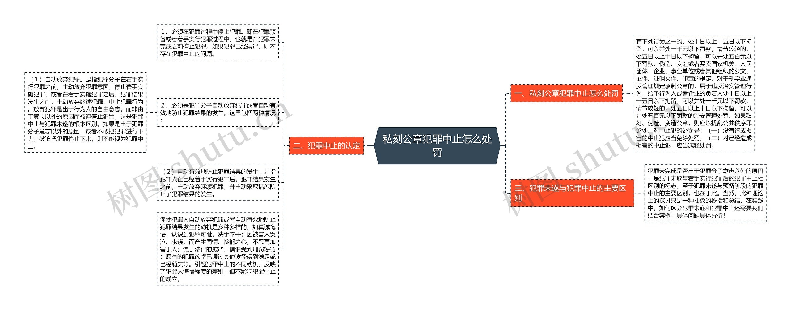 私刻公章犯罪中止怎么处罚思维导图