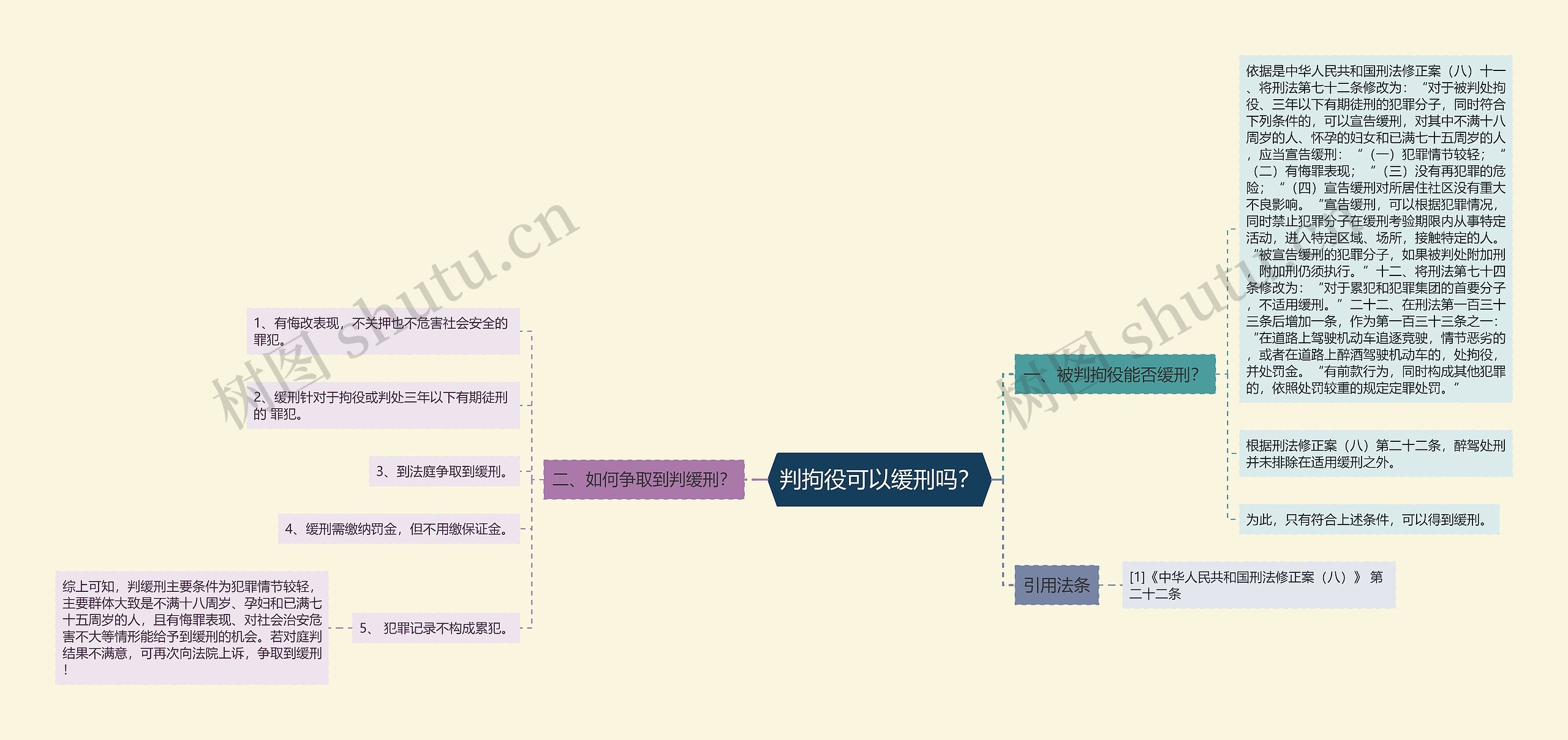 判拘役可以缓刑吗？思维导图