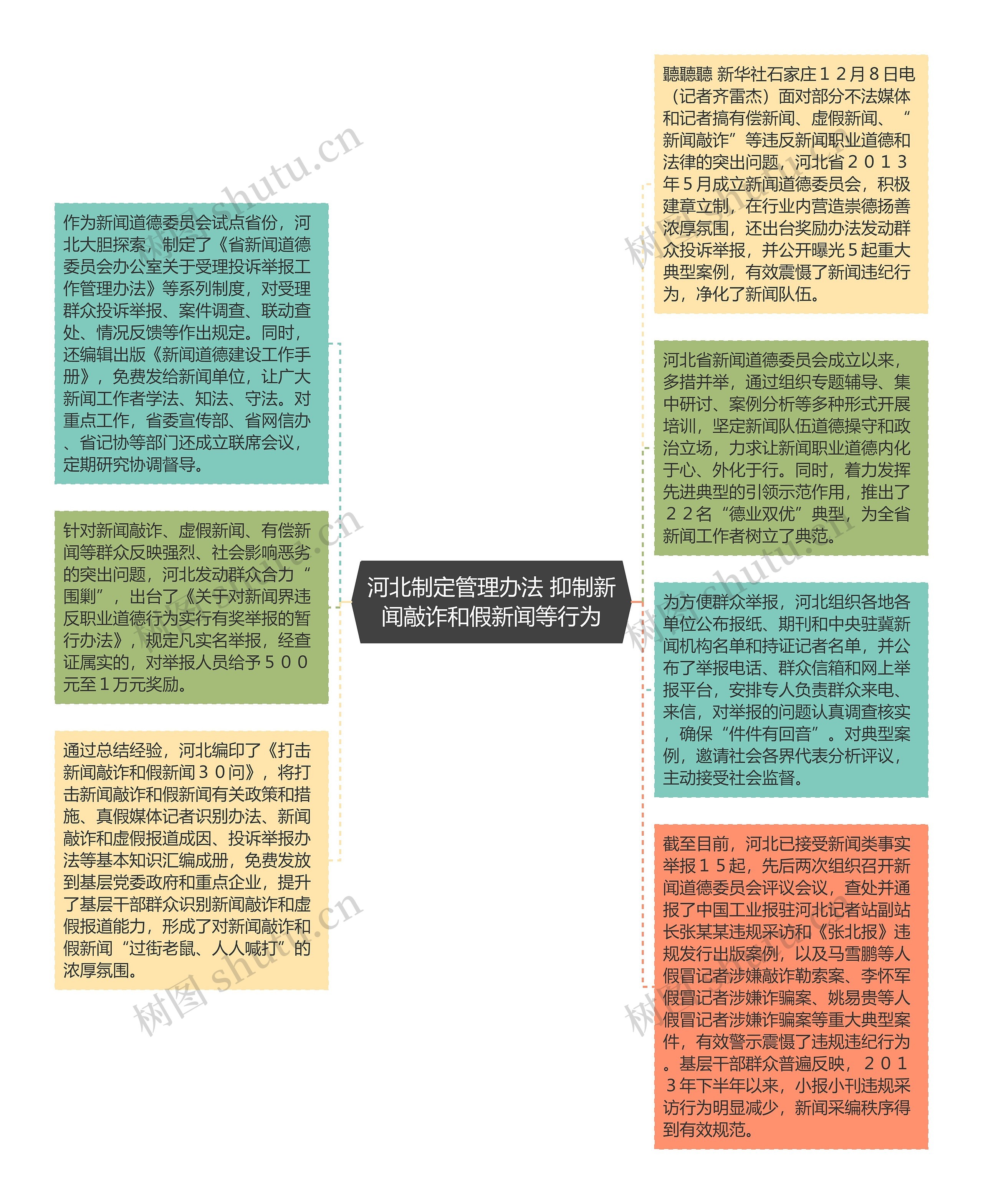 河北制定管理办法 抑制新闻敲诈和假新闻等行为思维导图